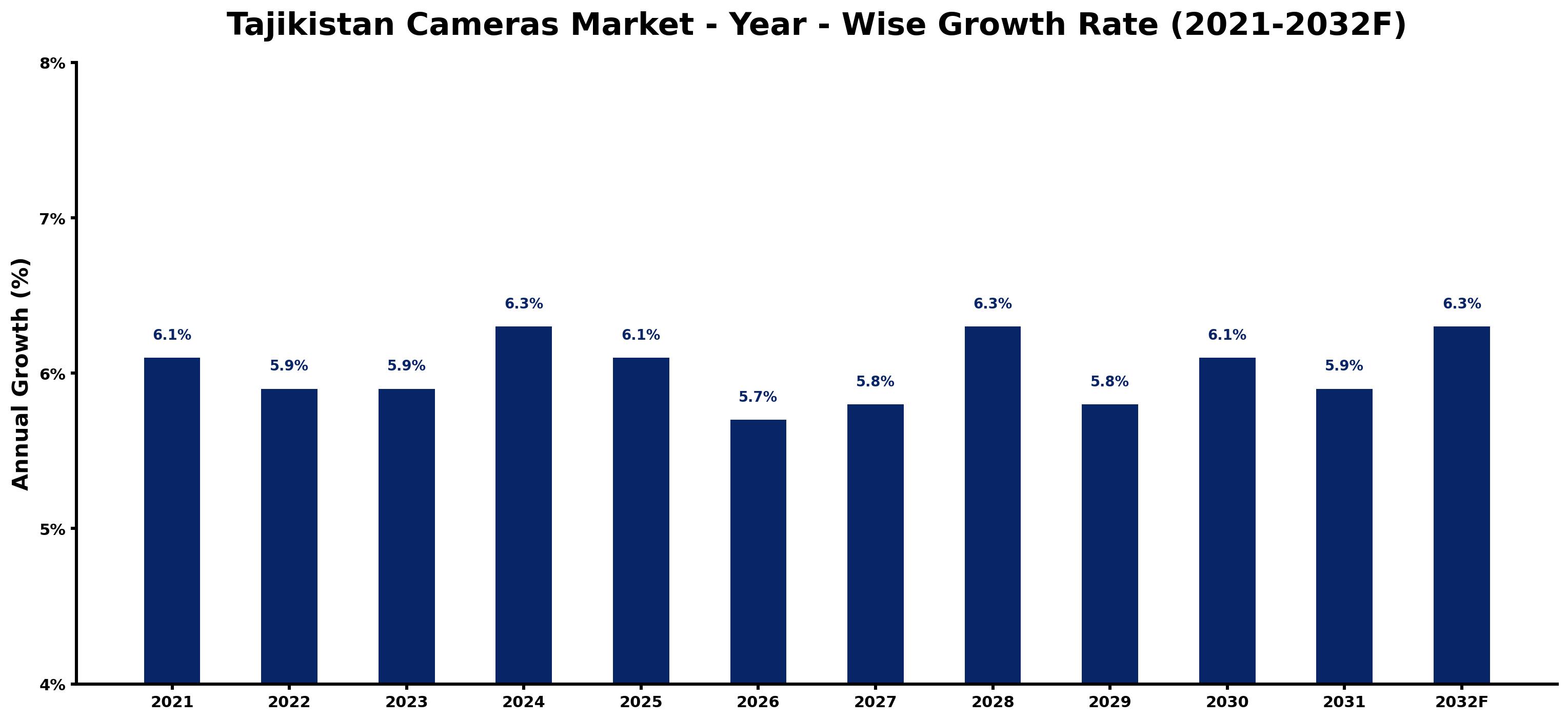 Tajikistan Cameras Market Year-wise Growth Rate and Key Drivers
