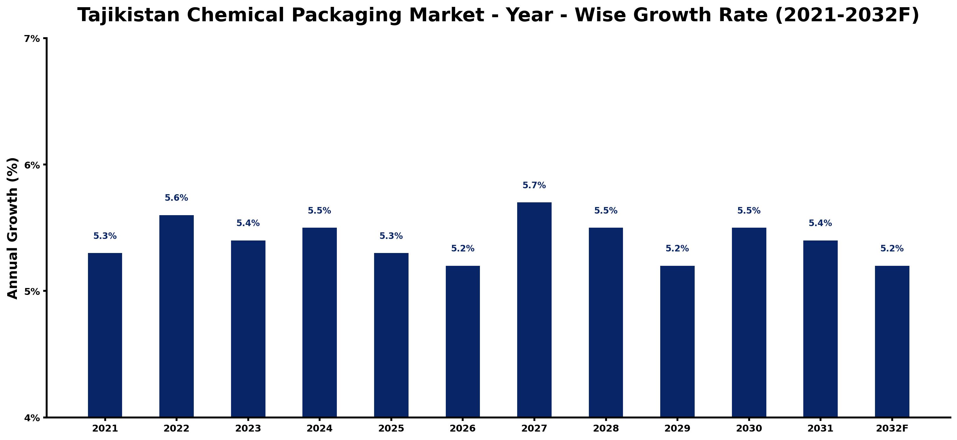Tajikistan Chemical Packaging Market Year-wise Growth Rate and Key Drivers