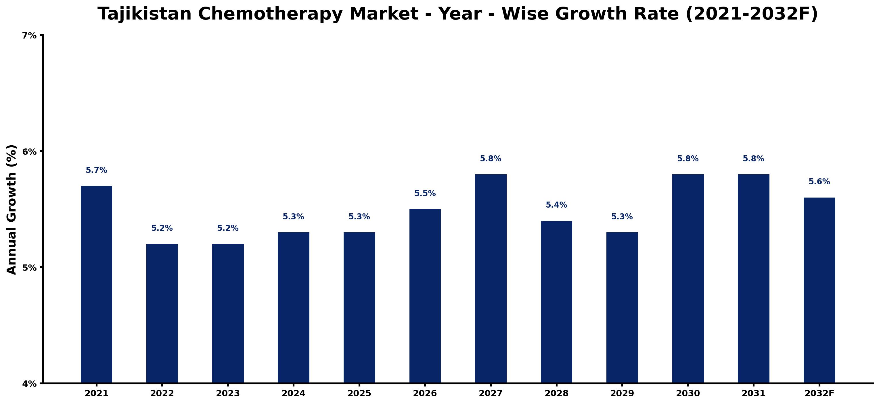 Tajikistan Chemotherapy Market Year-wise Growth Rate and Key Drivers