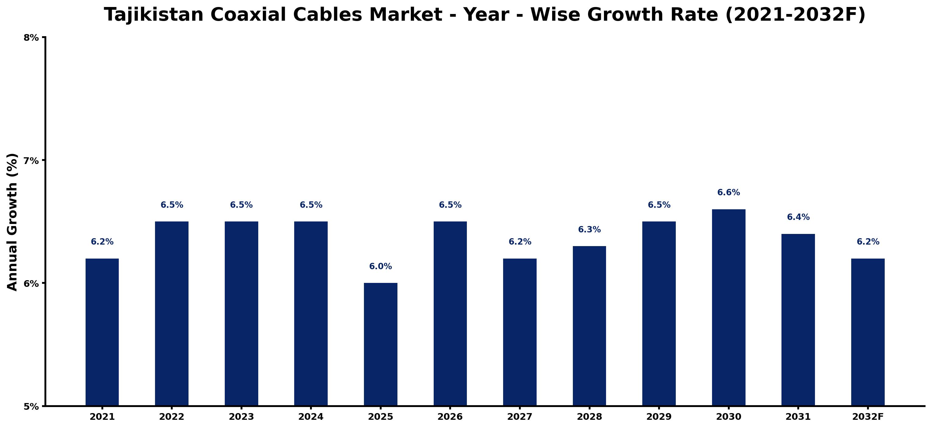 Tajikistan Coaxial Cables Market Year-wise Growth Rate and Key Drivers
