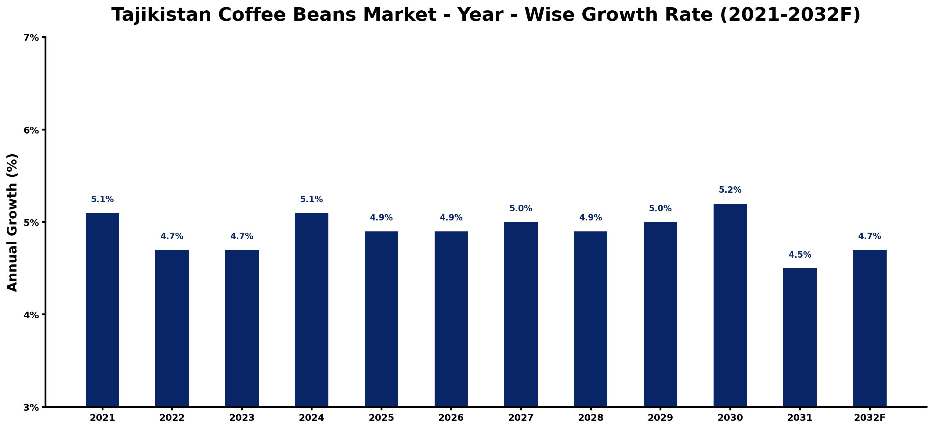 Tajikistan Coffee Beans Market Year-wise Growth Rate and Key Drivers