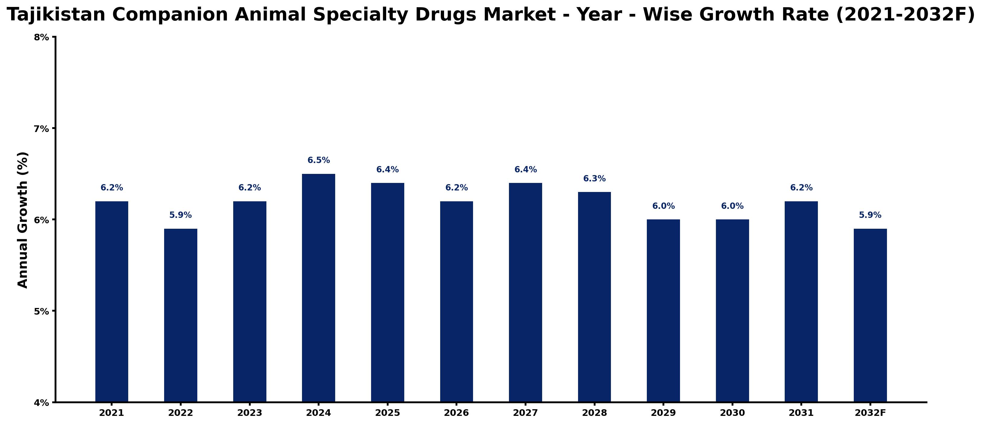 Tajikistan Companion Animal Specialty Drugs Market Year-wise Growth Rate and Key Drivers