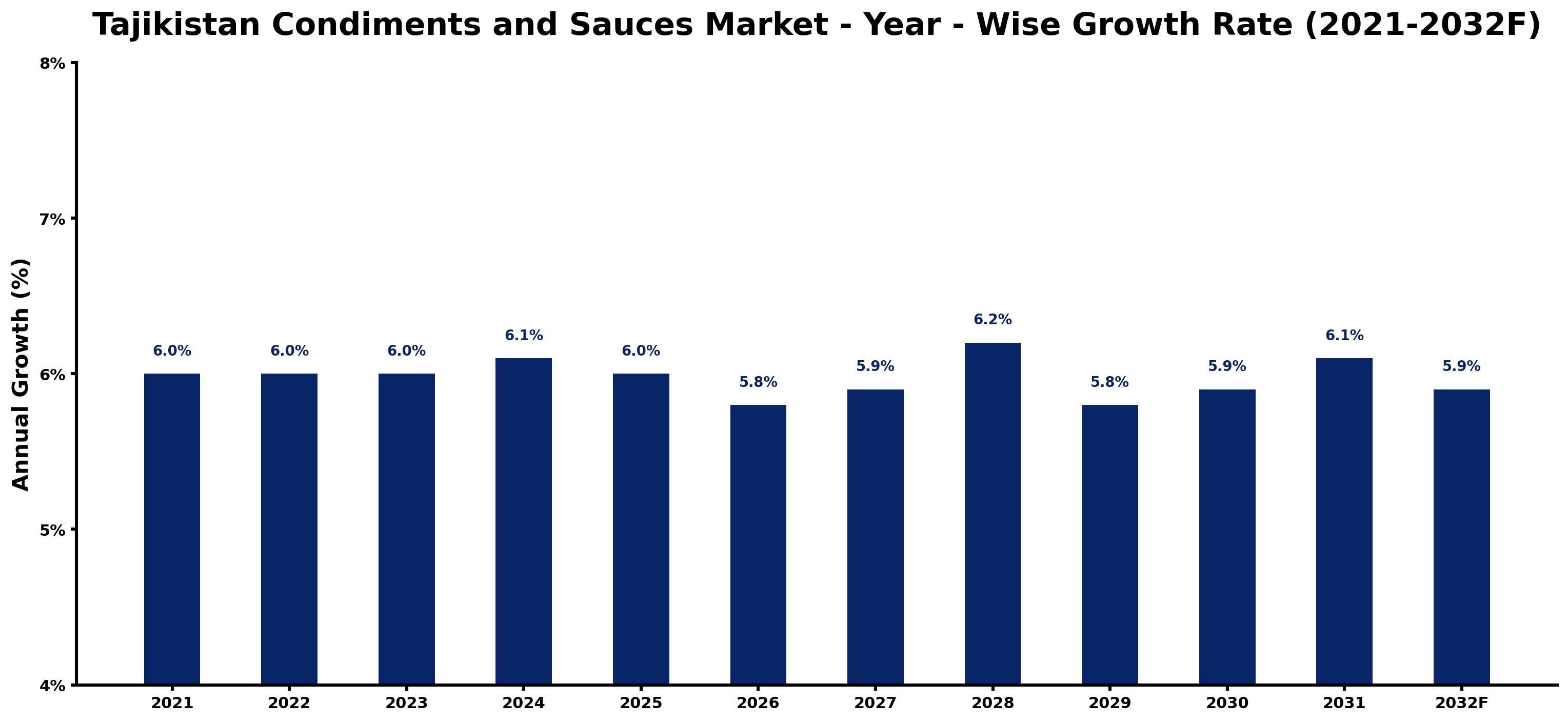 Tajikistan Condiments and Sauces Market Year-wise Growth Rate and Key Drivers