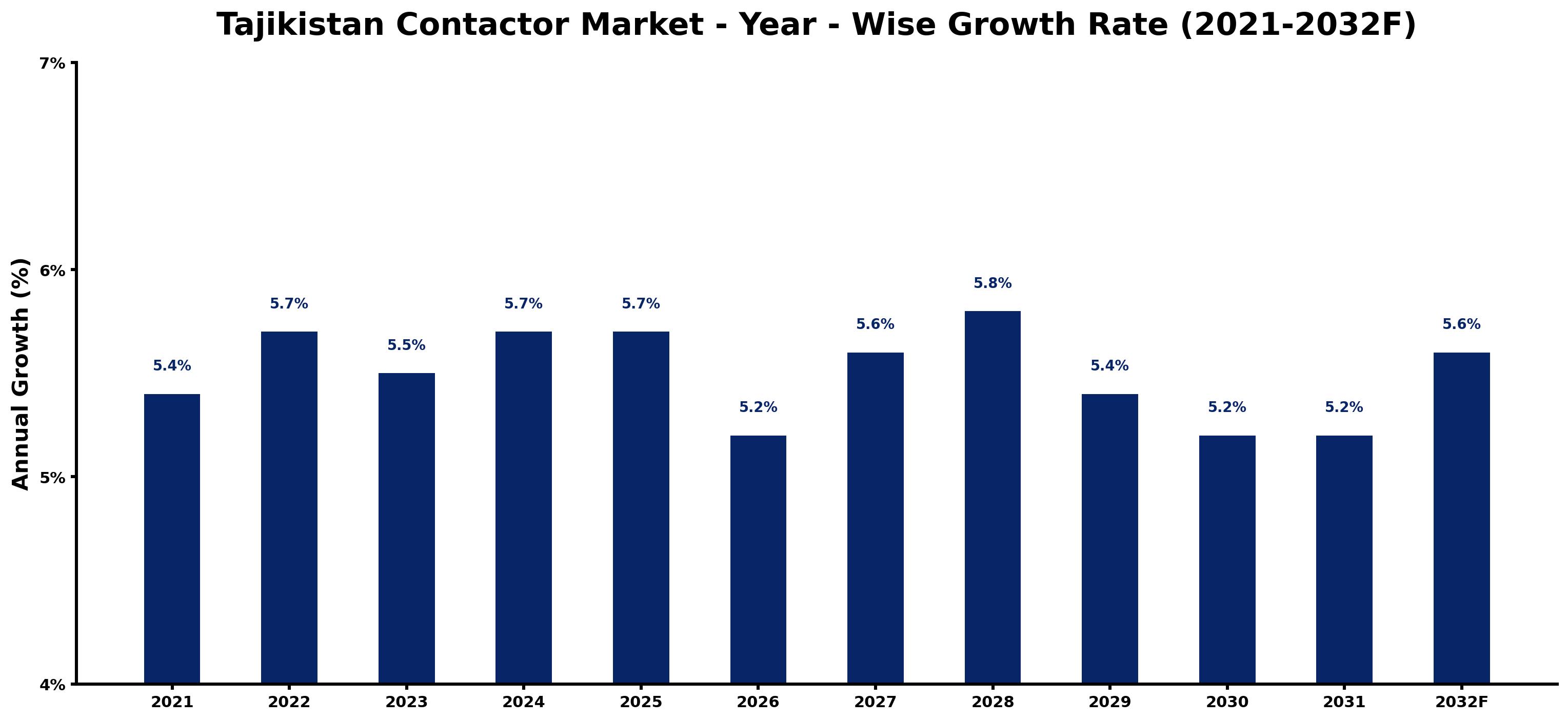 Tajikistan Contactor Market Year-wise Growth Rate and Key Drivers