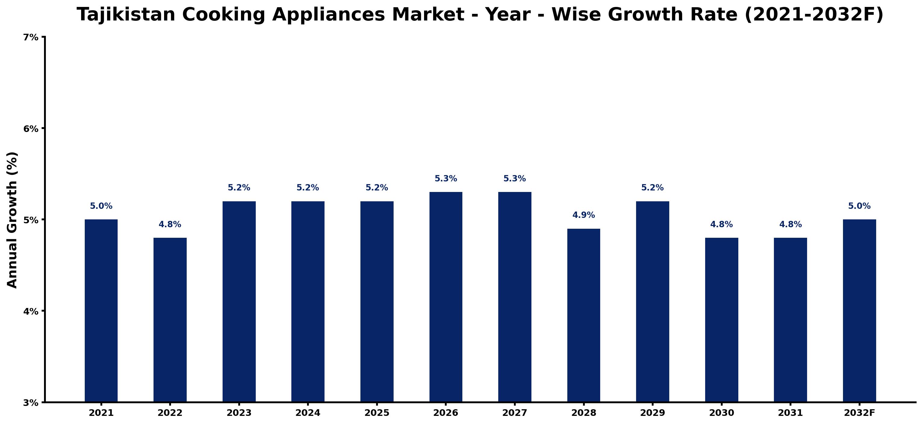 Tajikistan Cooking Appliances Market Year-wise Growth Rate and Key Drivers