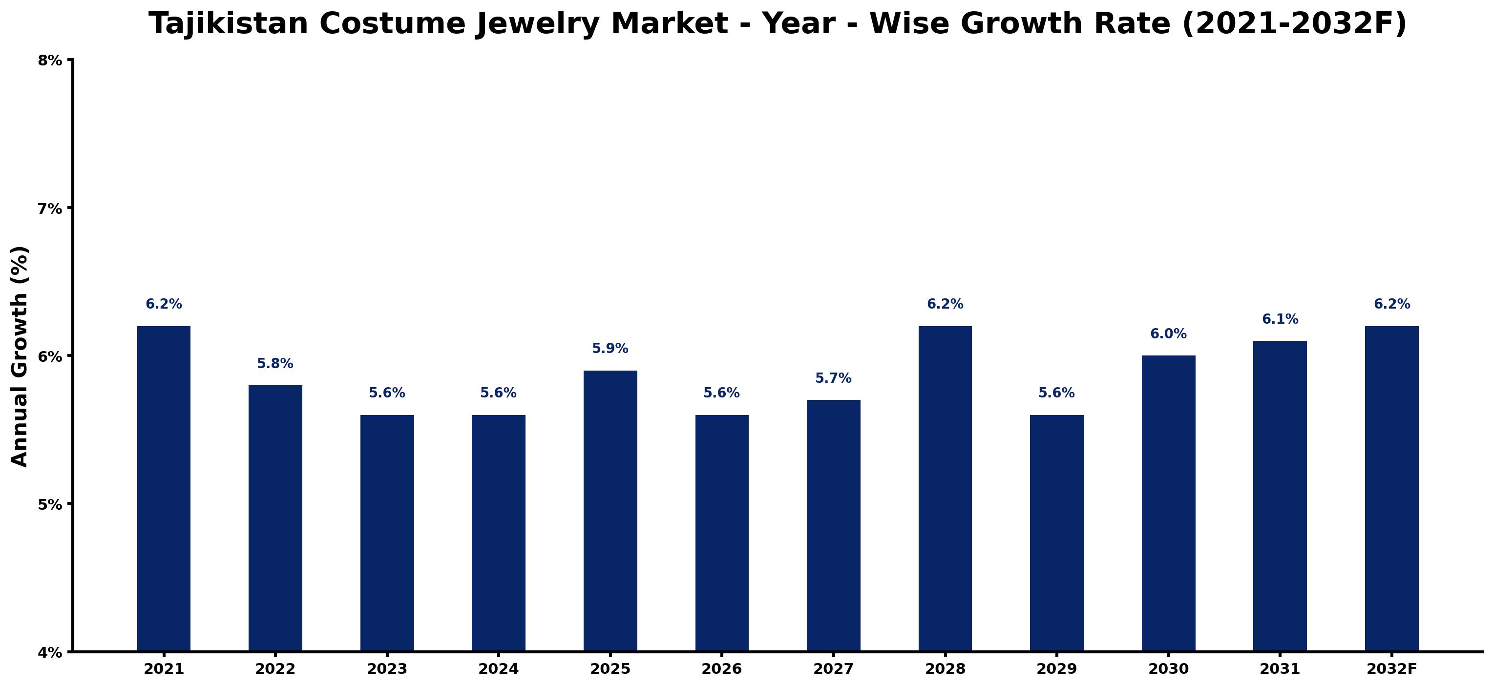 Tajikistan Costume Jewelry Market Year-wise Growth Rate and Key Drivers