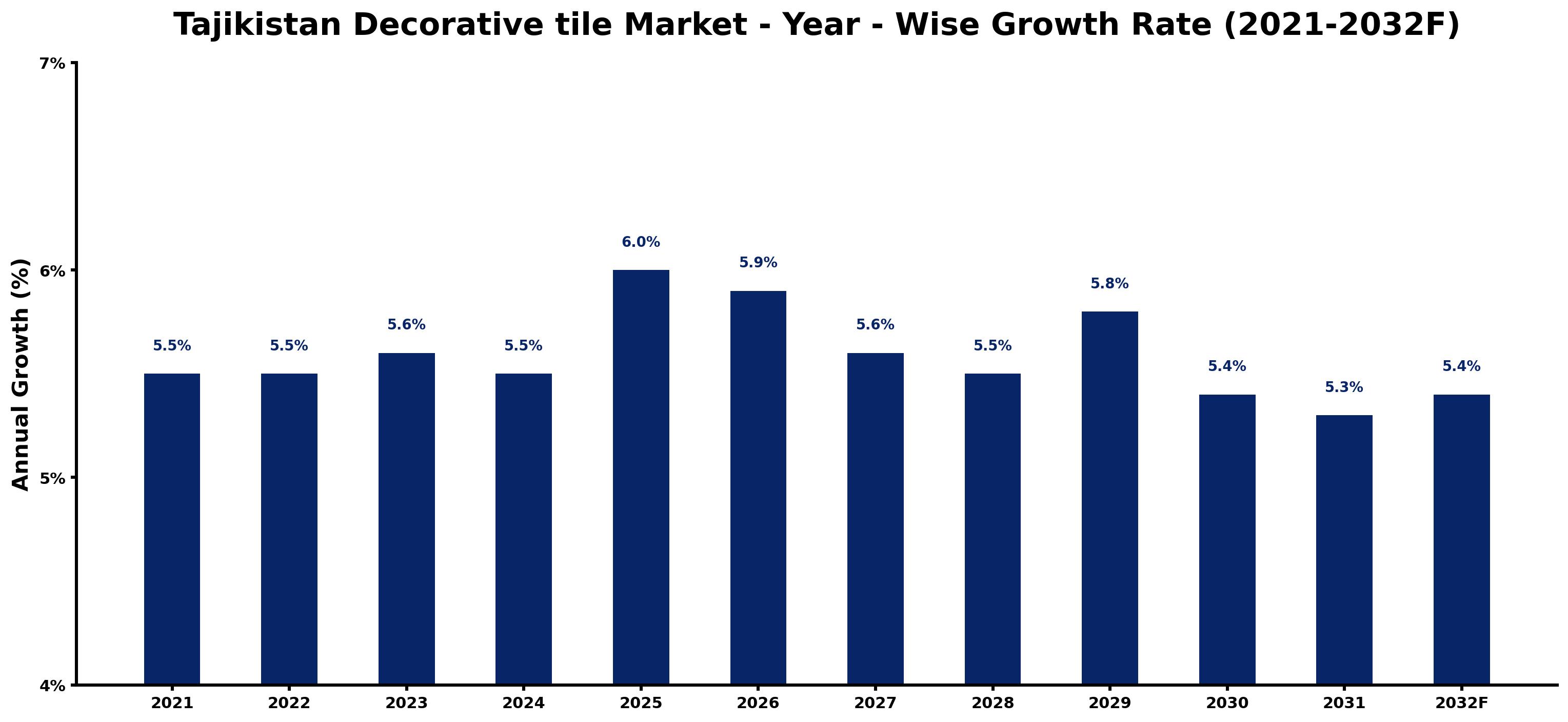 Tajikistan Decorative tile Market Year-wise Growth Rate and Key Drivers