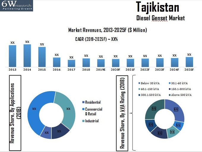 Tajikistan Diesel Generator Market