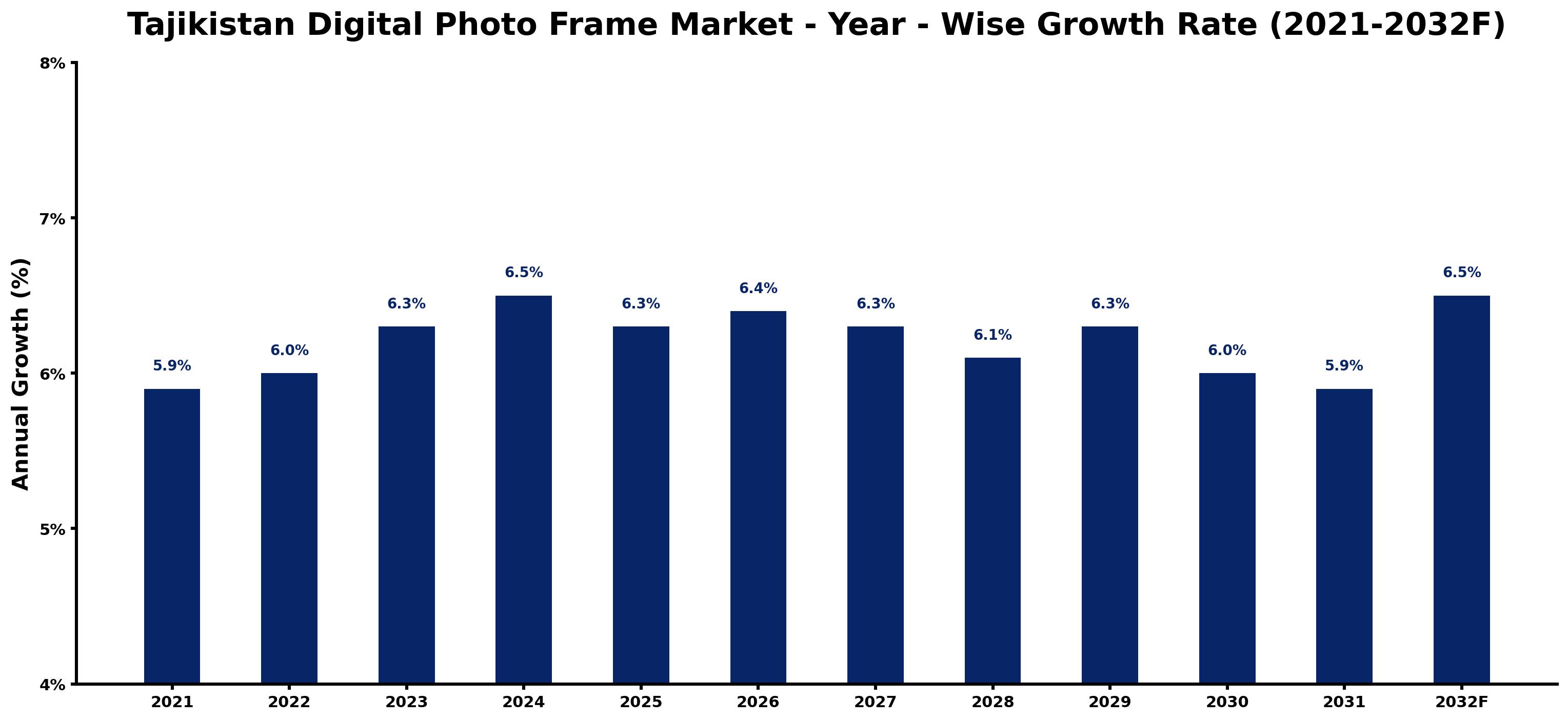 Tajikistan Digital Photo Frame Market Year-wise Growth Rate and Key Drivers