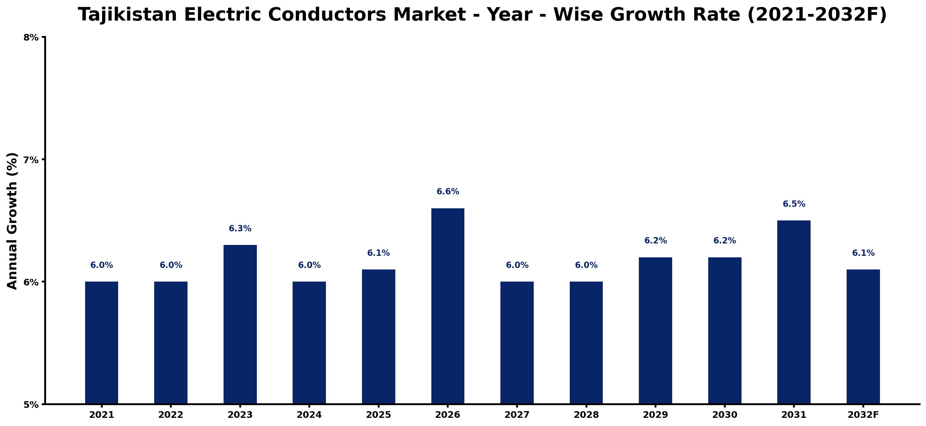 Tajikistan Electric Conductors Market Year-wise Growth Rate and Key Drivers