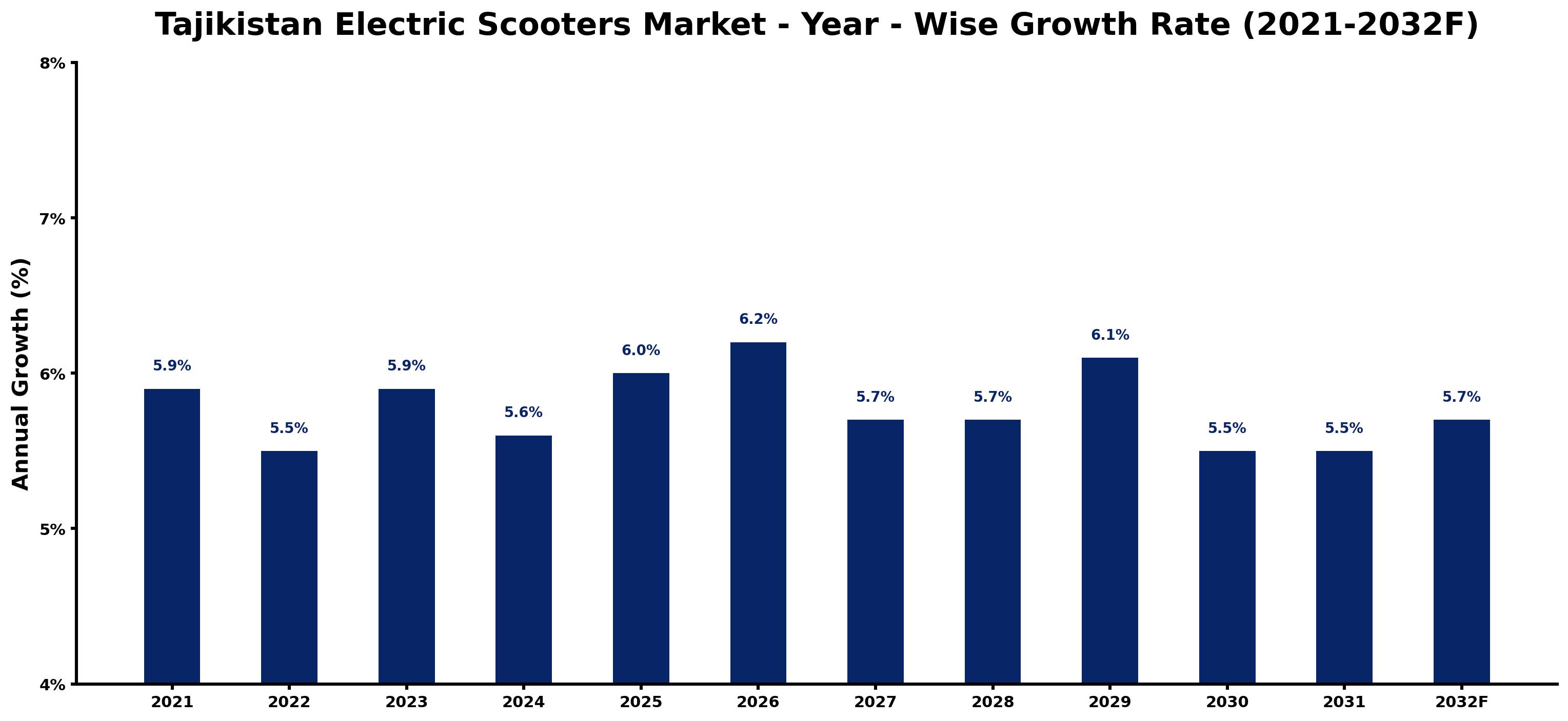 Tajikistan Electric Scooters Market Year-wise Growth Rate and Key Drivers
