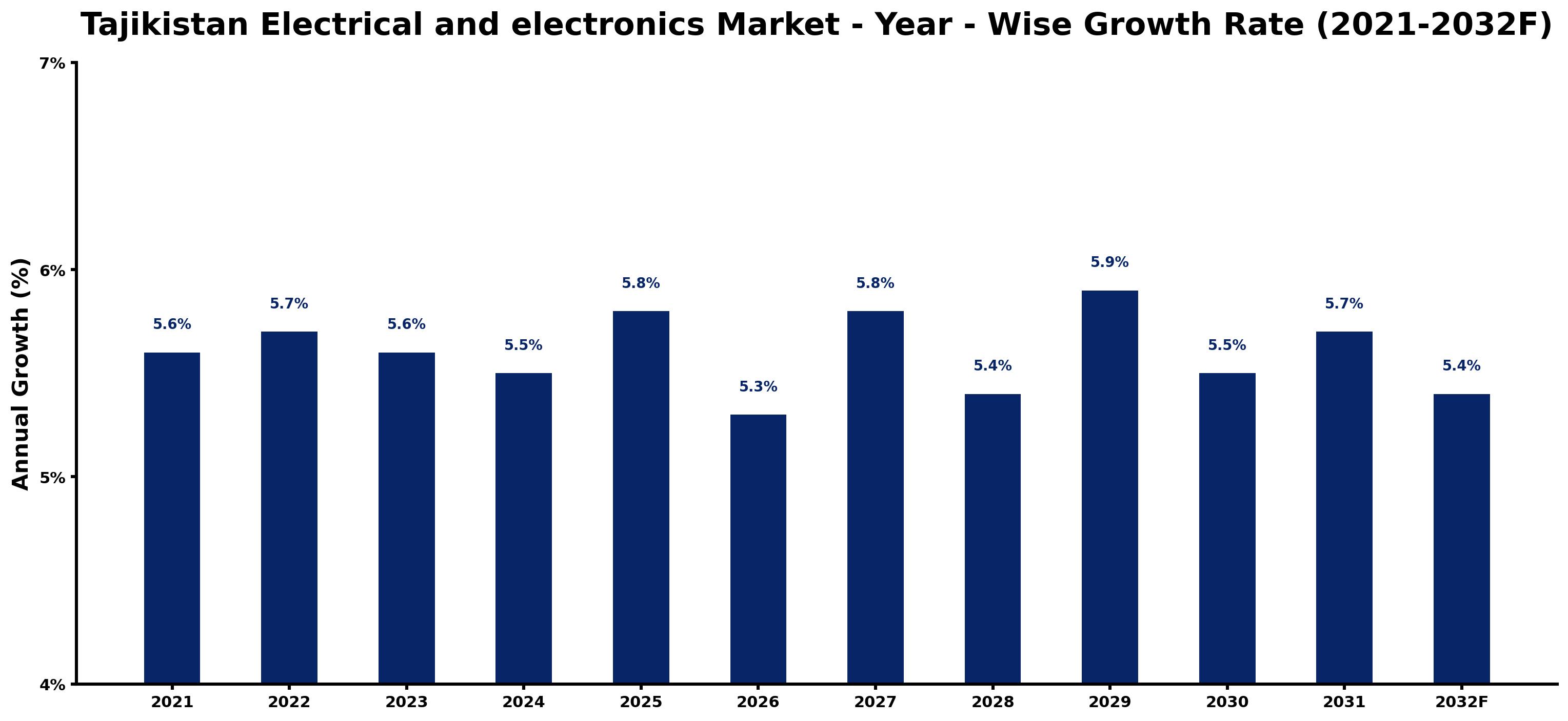 Tajikistan Electrical and electronics Market Year-wise Growth Rate and Key Drivers