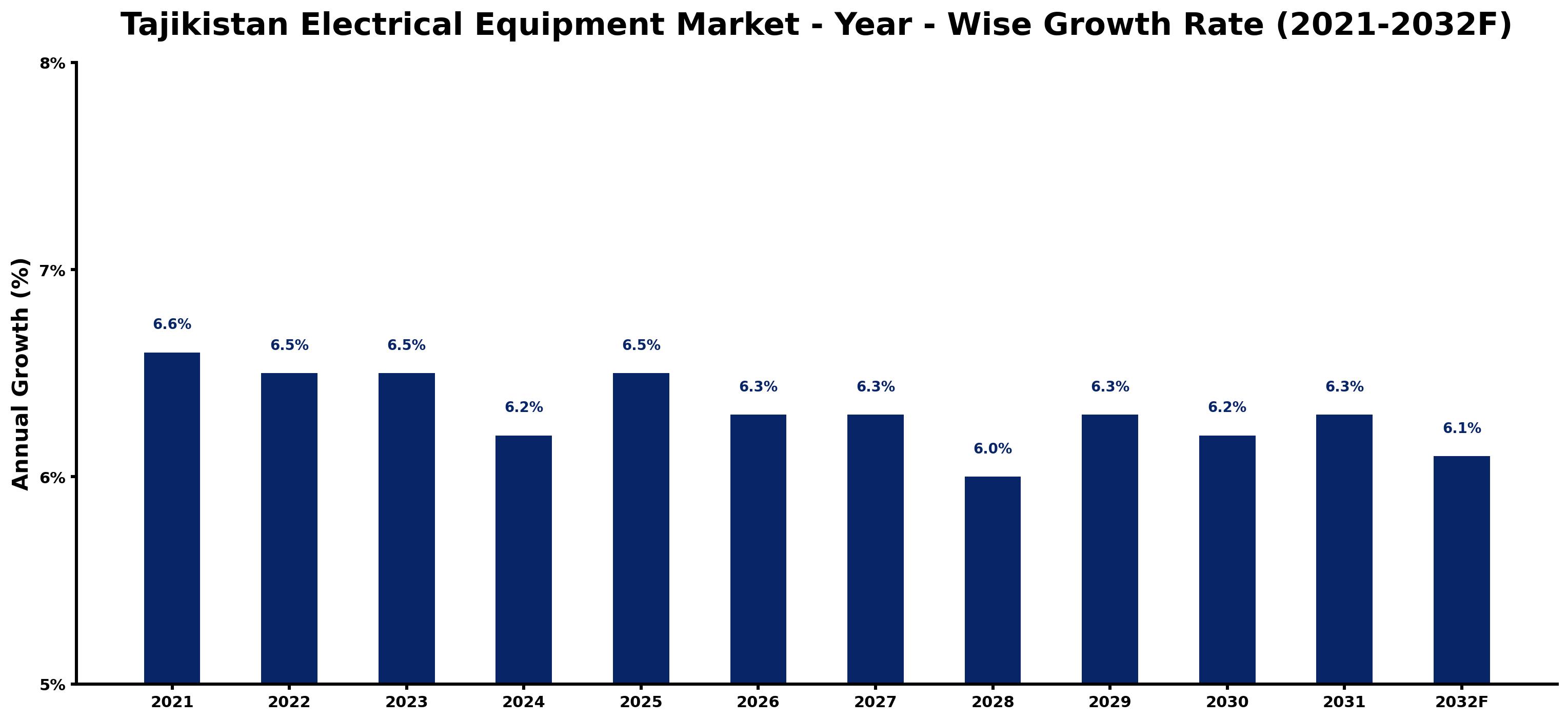 Tajikistan Electrical Equipment Market Year-wise Growth Rate and Key Drivers