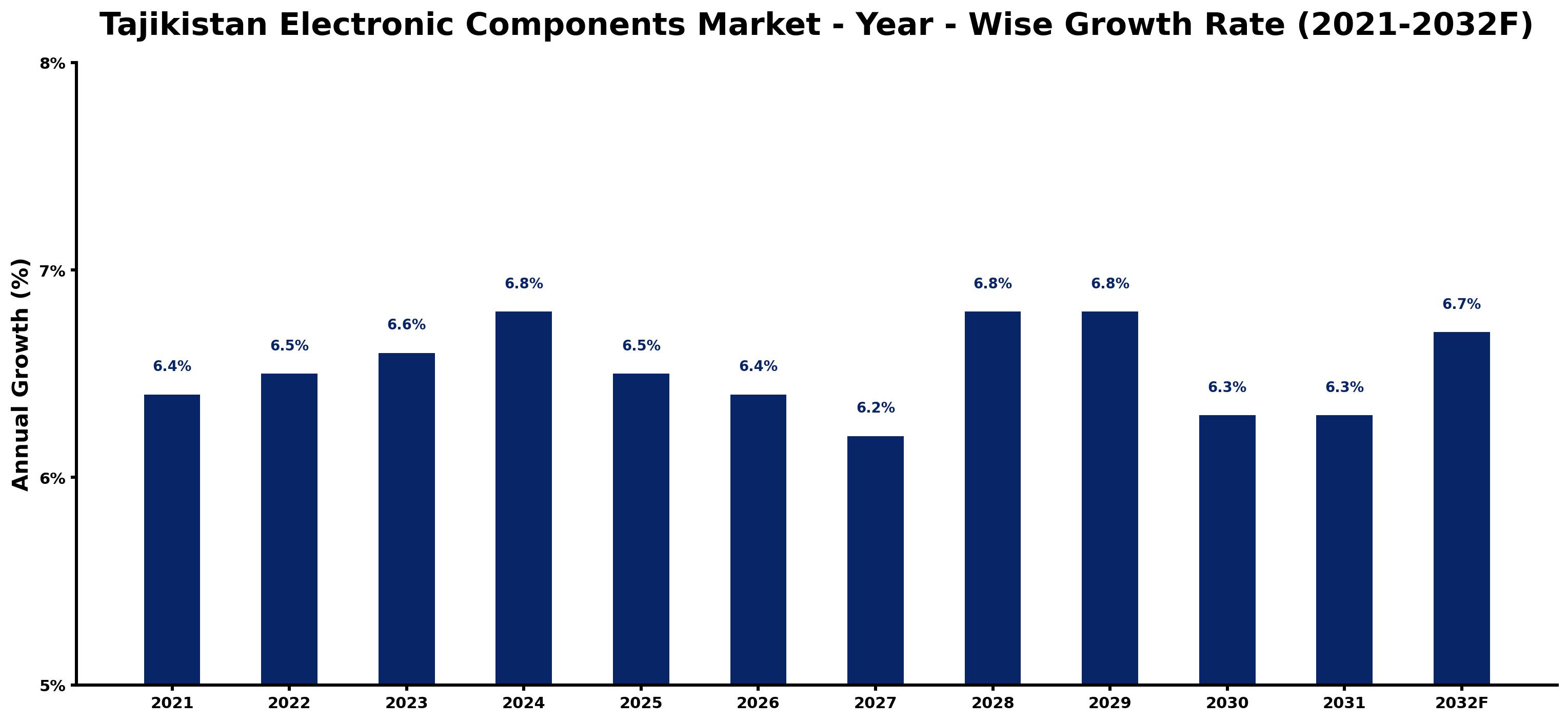 Tajikistan Electronic Components Market Year-wise Growth Rate and Key Drivers