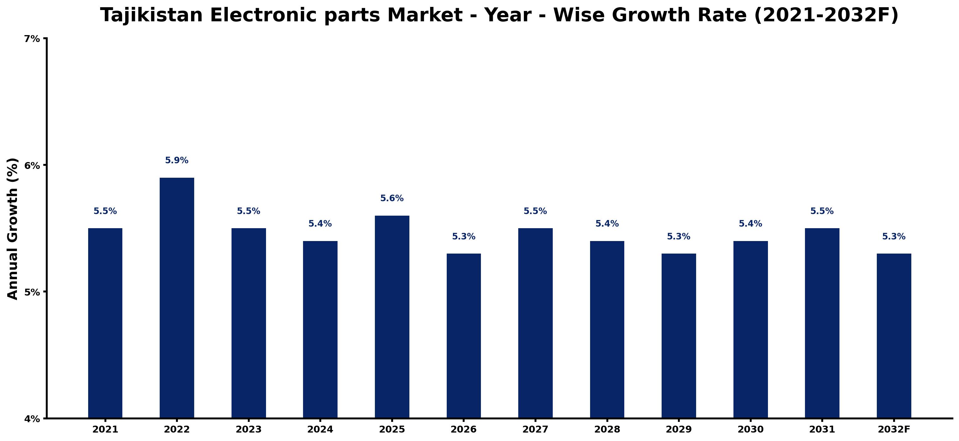 Tajikistan Electronic parts Market Year-wise Growth Rate and Key Drivers