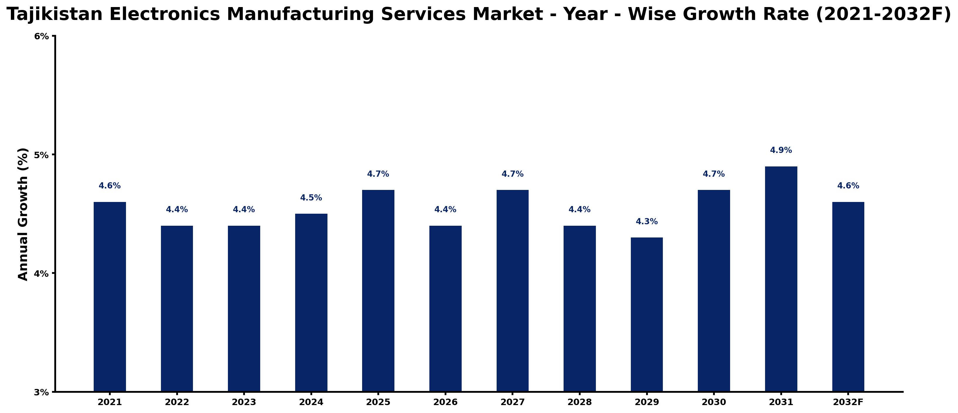 Tajikistan Electronics Manufacturing Services Market Year-wise Growth Rate and Key Drivers