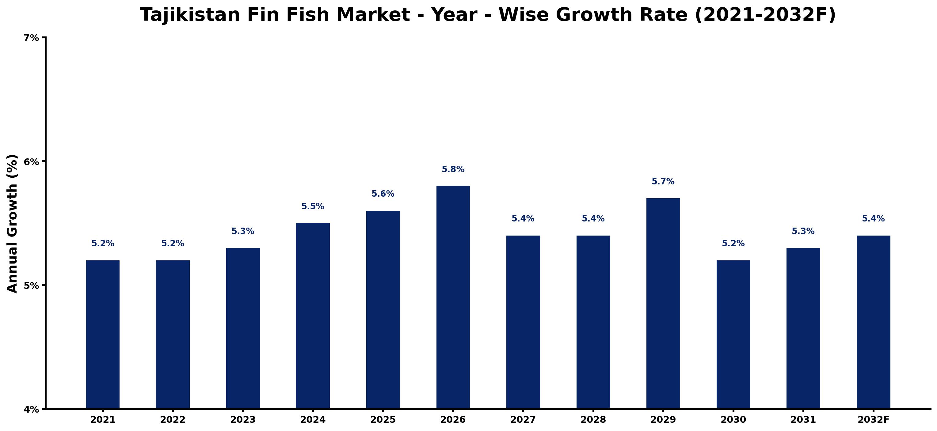Tajikistan Fin Fish Market Year-wise Growth Rate and Key Drivers
