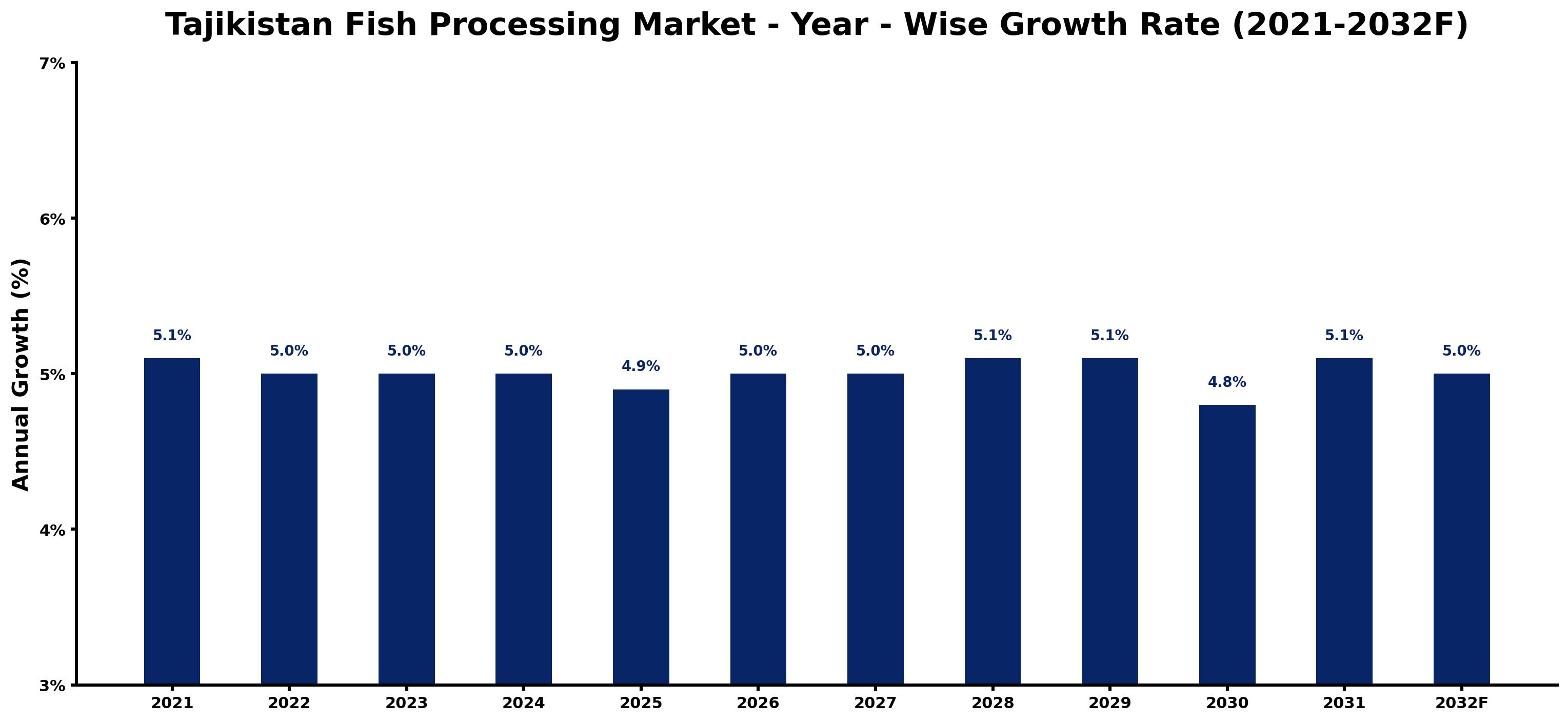 Tajikistan Fish Processing Market Year-wise Growth Rate and Key Drivers