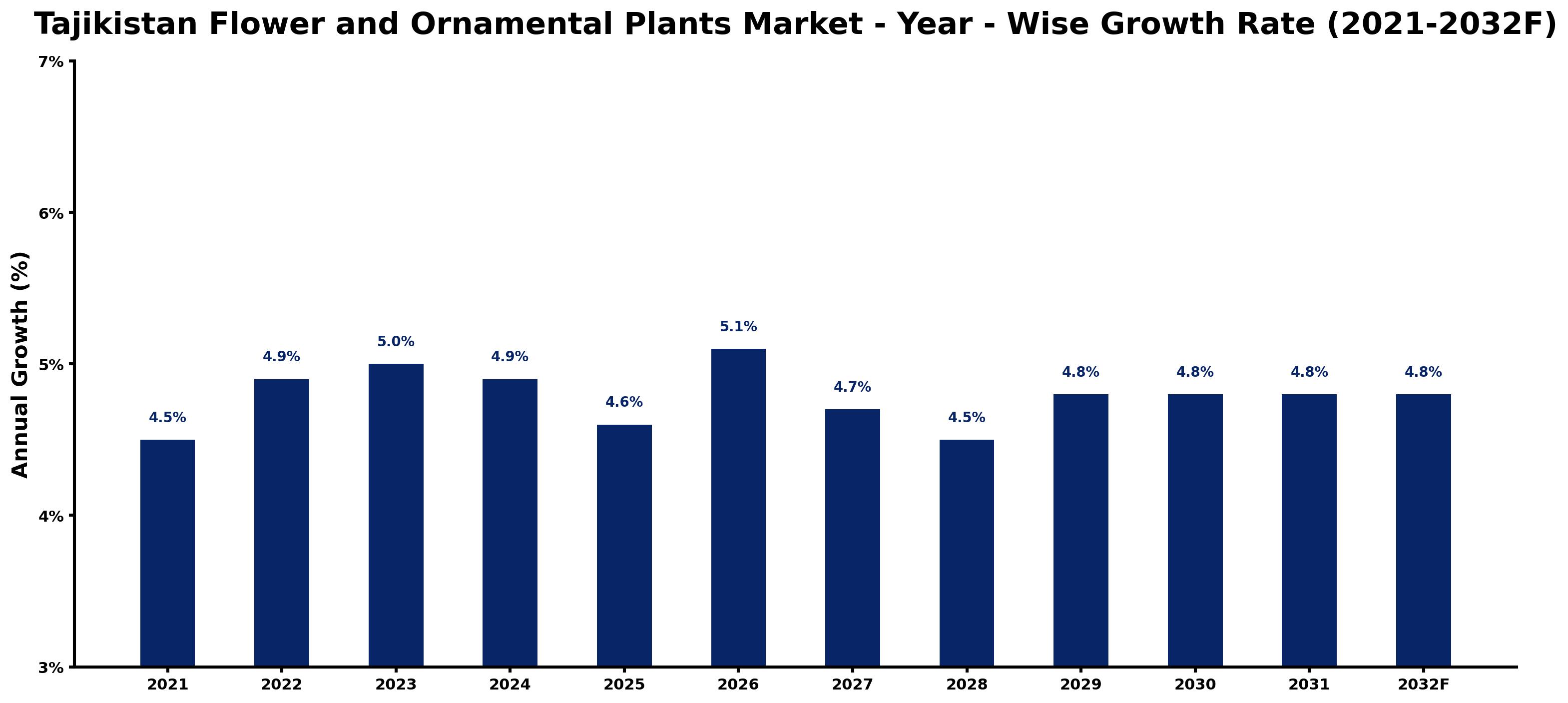 Tajikistan Flower and Ornamental Plants Market Year-wise Growth Rate and Key Drivers