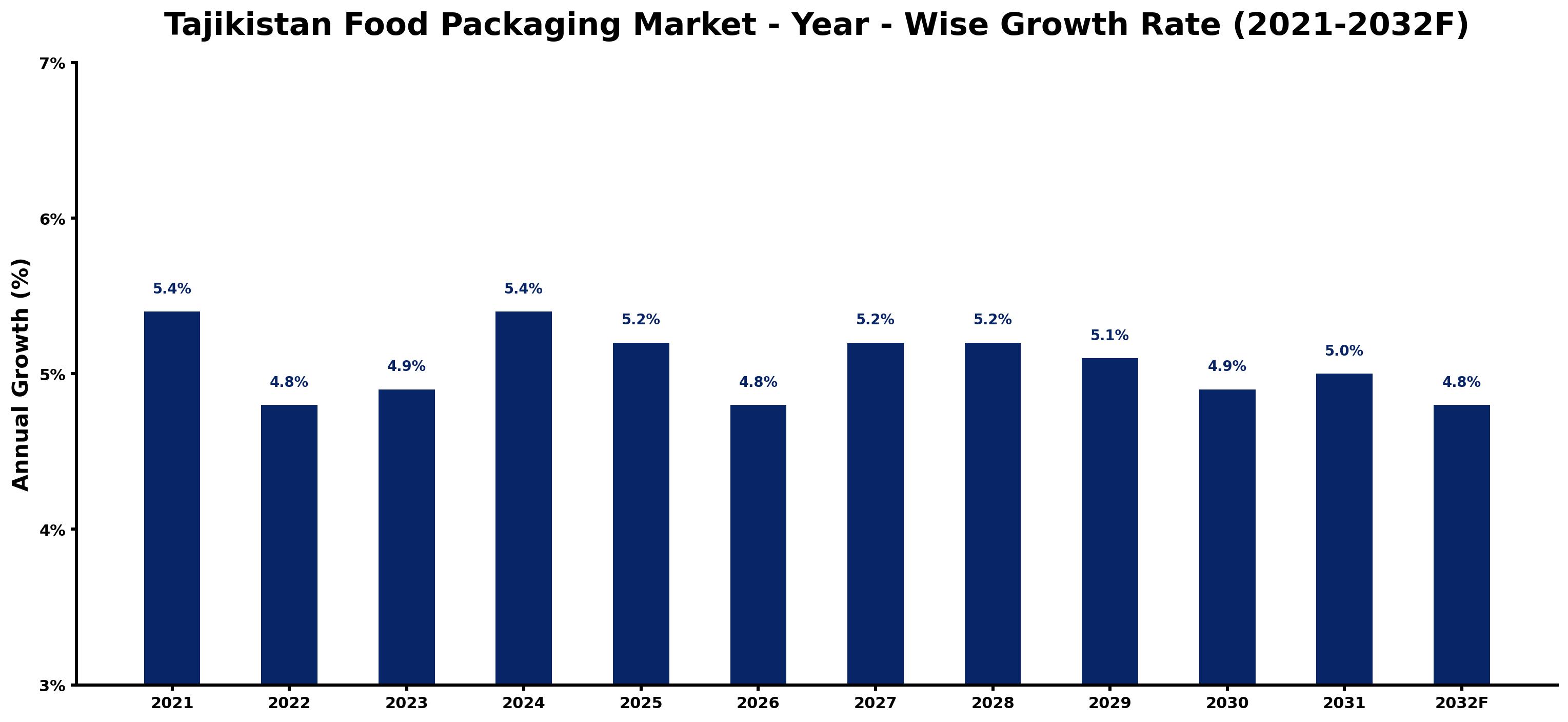 Tajikistan Food Packaging Market Year-wise Growth Rate and Key Drivers