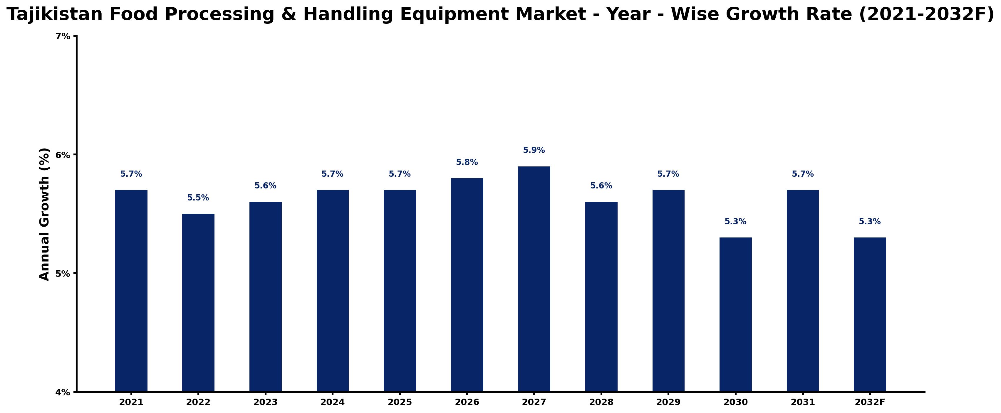 Tajikistan Food Processing & Handling Equipment Market Year-wise Growth Rate and Key Drivers