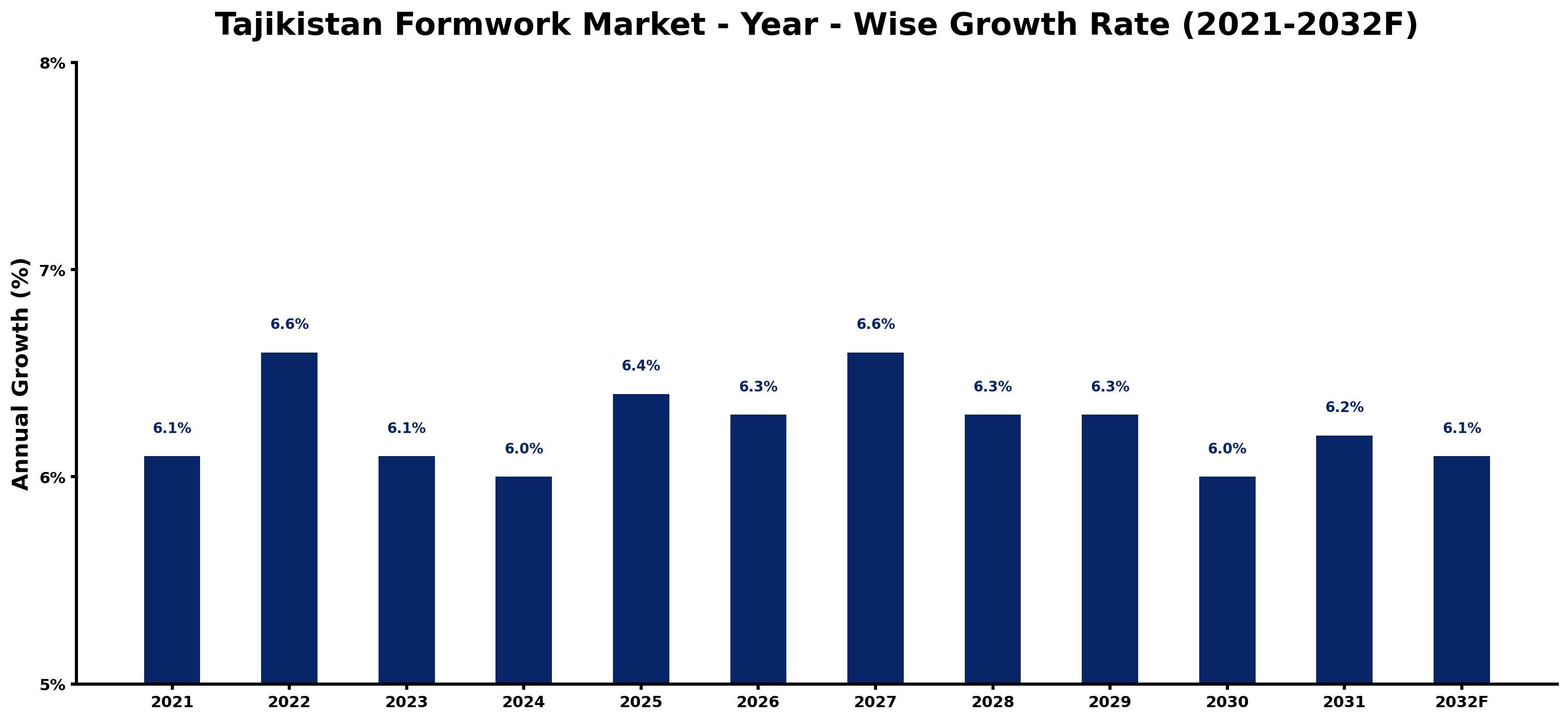 Tajikistan Formwork Market Year-wise Growth Rate and Key Drivers