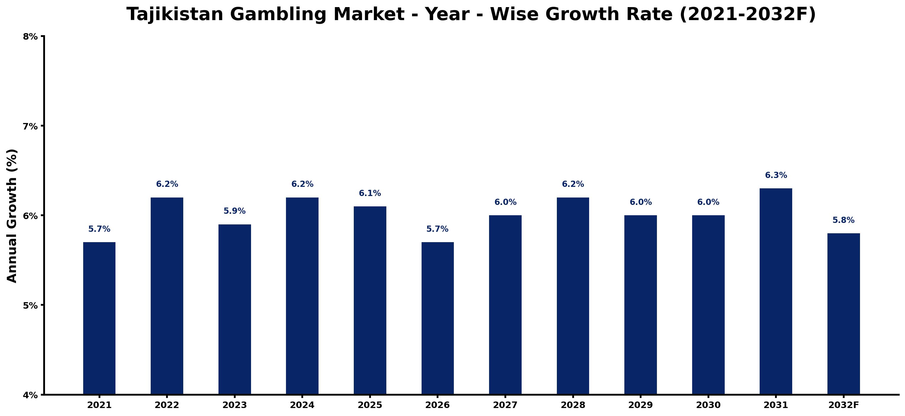 Tajikistan Gambling Market Year-wise Growth Rate and Key Drivers