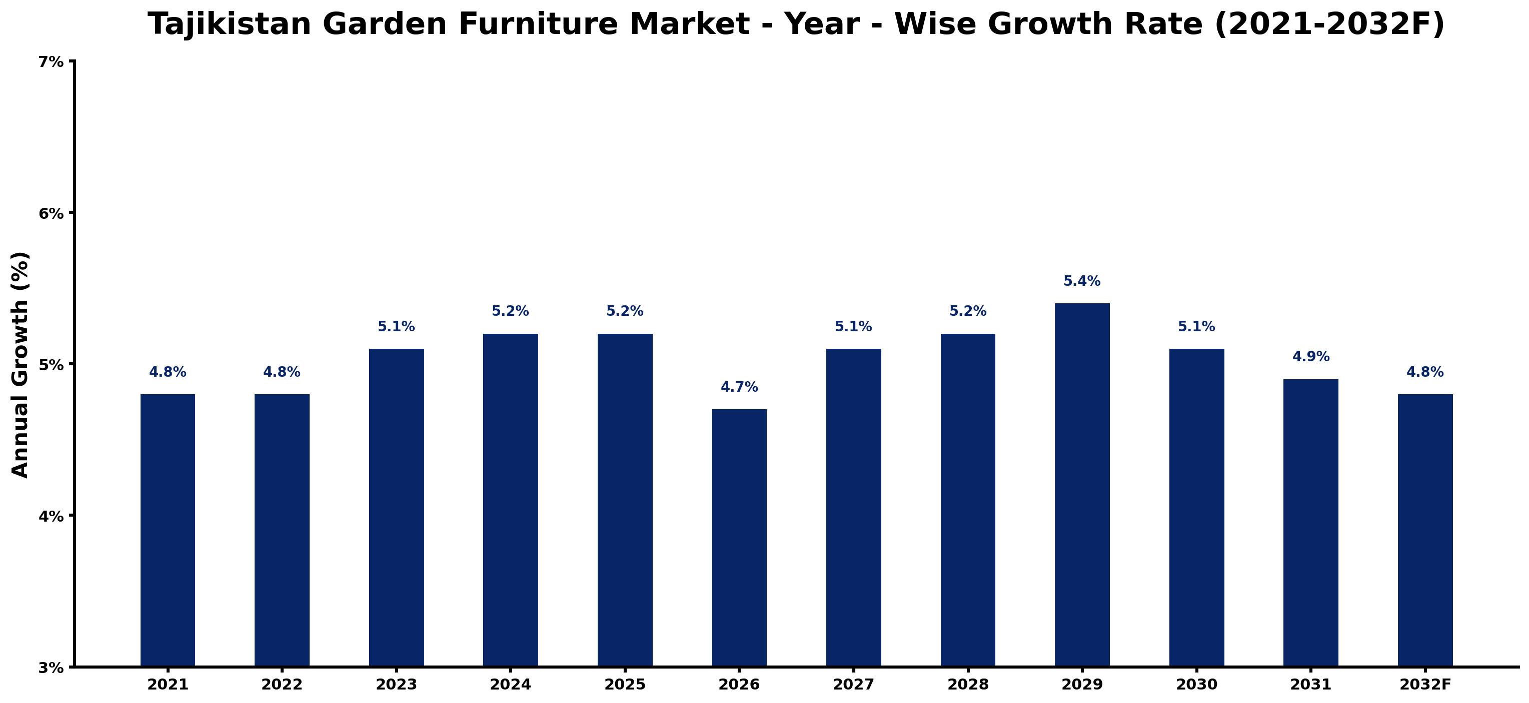 Tajikistan Garden Furniture Market Year-wise Growth Rate and Key Drivers