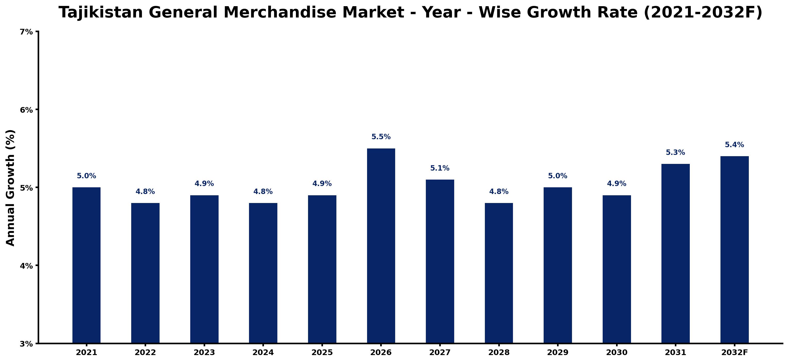 Tajikistan General Merchandise Market Year-wise Growth Rate and Key Drivers