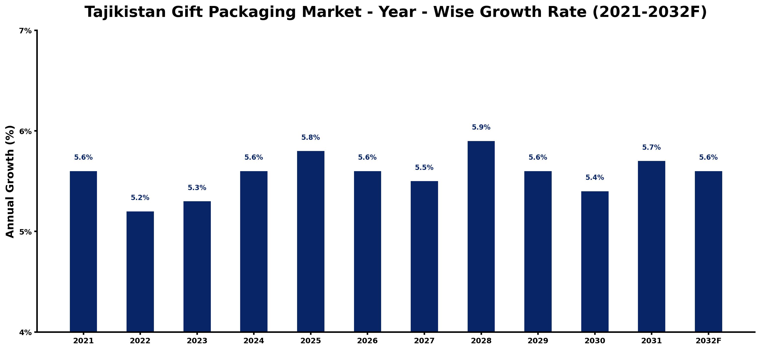 Tajikistan Gift Packaging Market Year-wise Growth Rate and Key Drivers