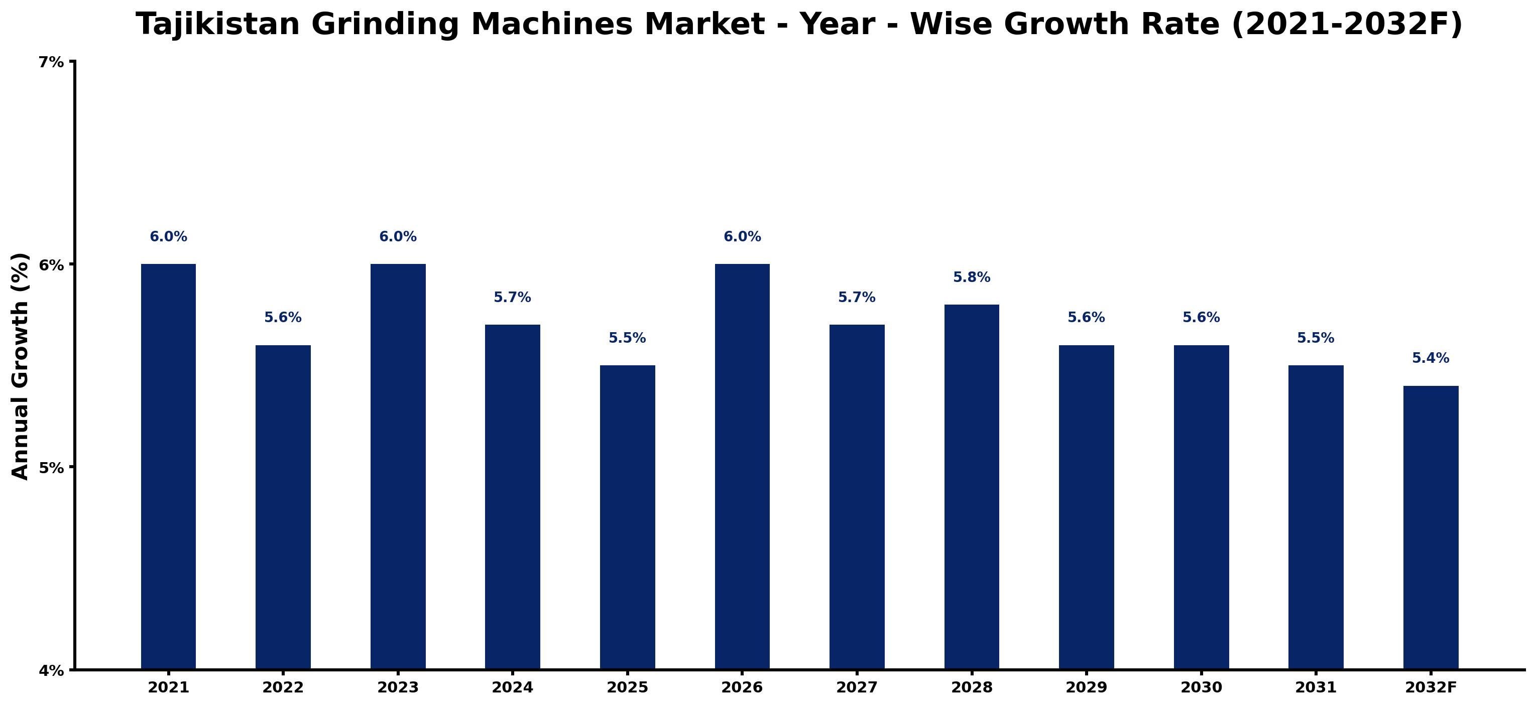 Tajikistan Grinding Machines Market Year-wise Growth Rate and Key Drivers