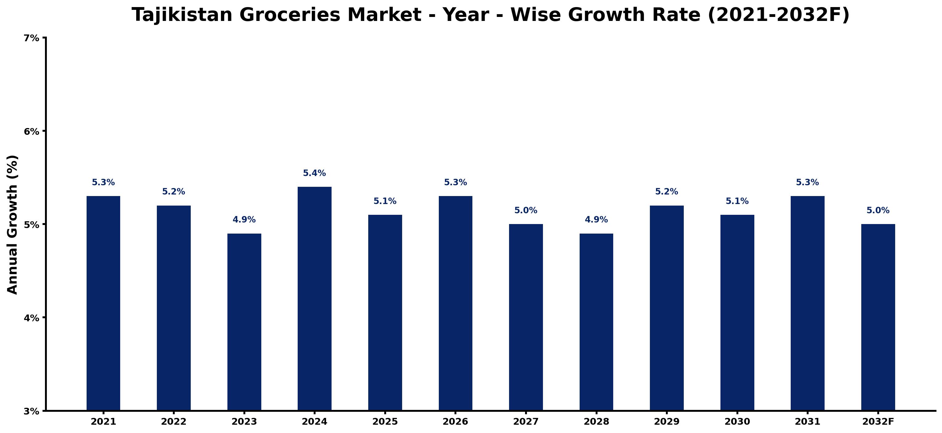 Tajikistan Groceries Market Year-wise Growth Rate and Key Drivers