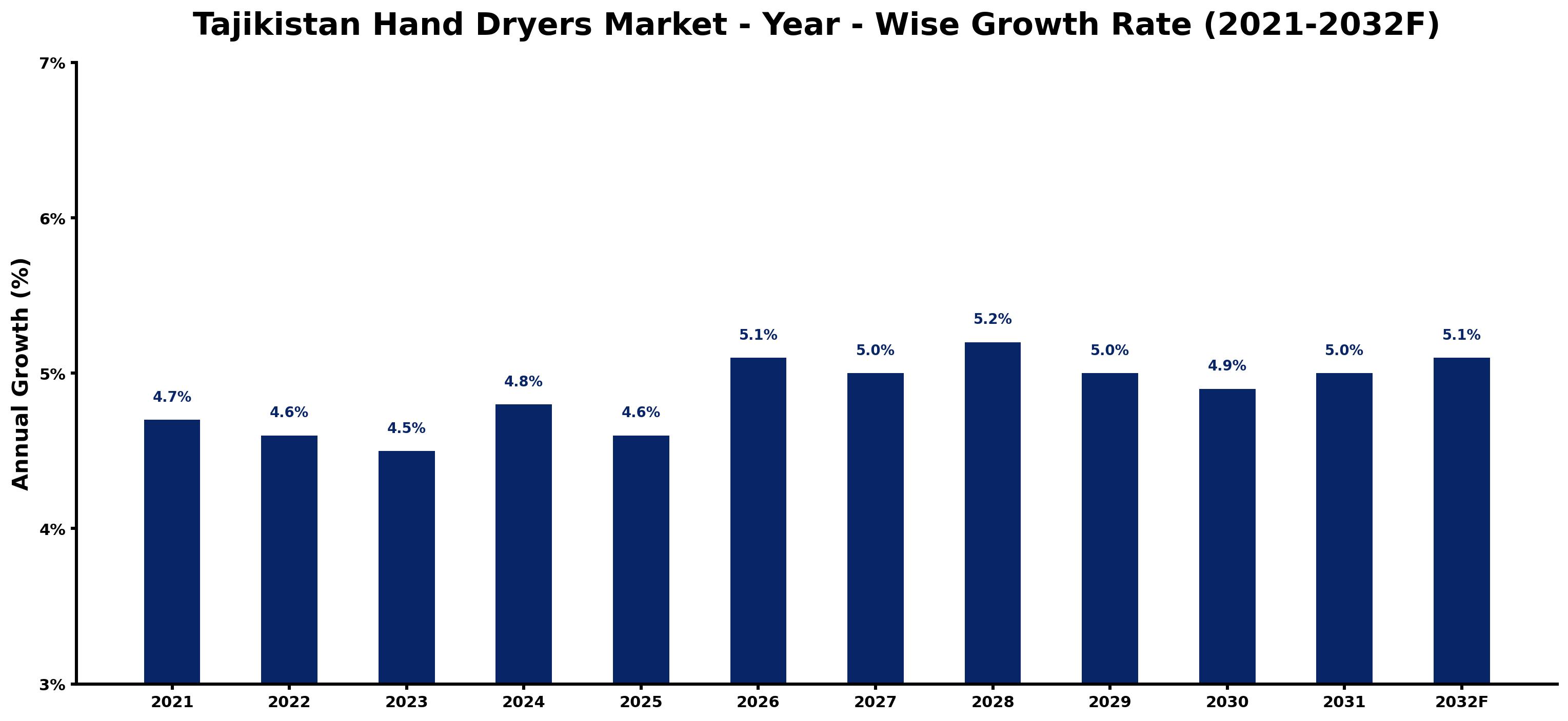 Tajikistan Hand Dryers Market Year-wise Growth Rate and Key Drivers