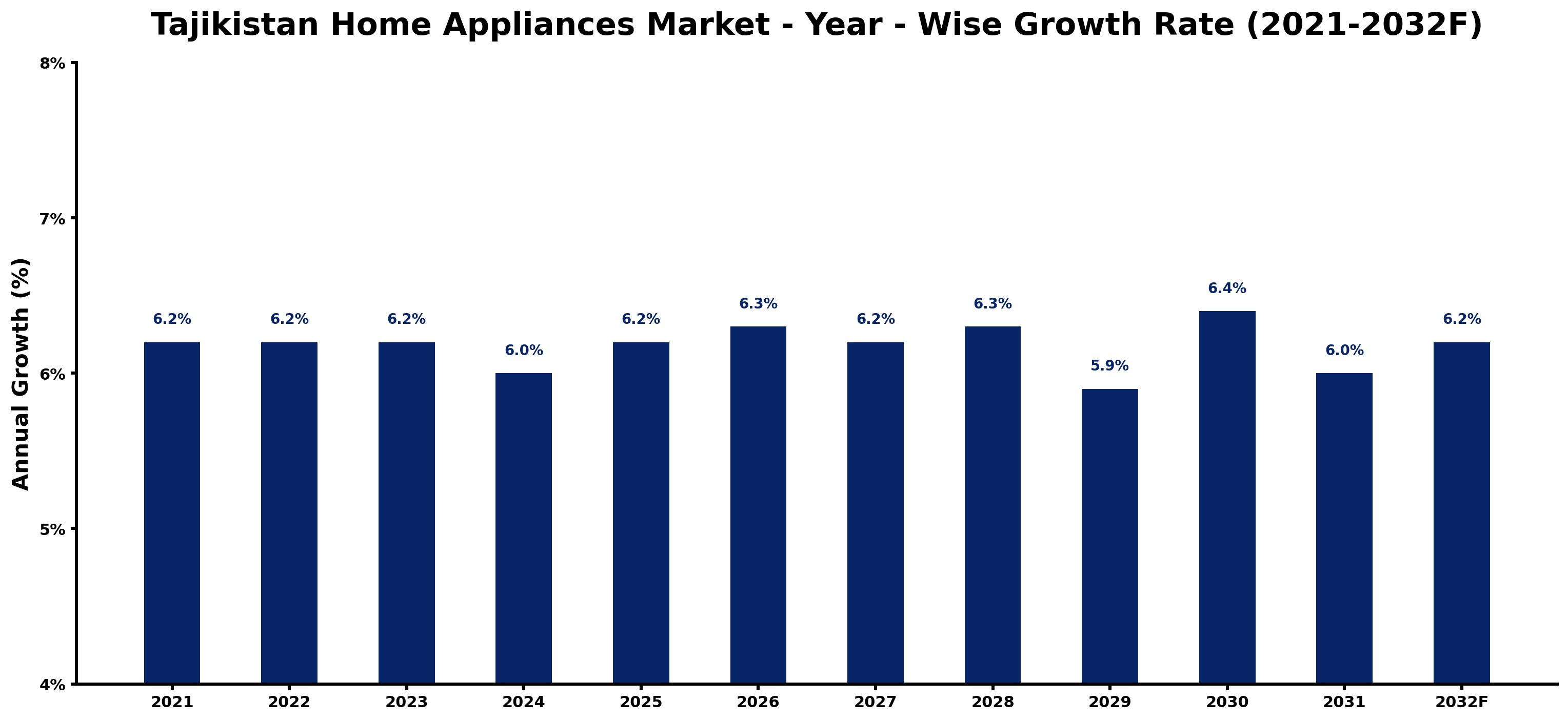 Tajikistan Home Appliances Market Year-wise Growth Rate and Key Drivers
