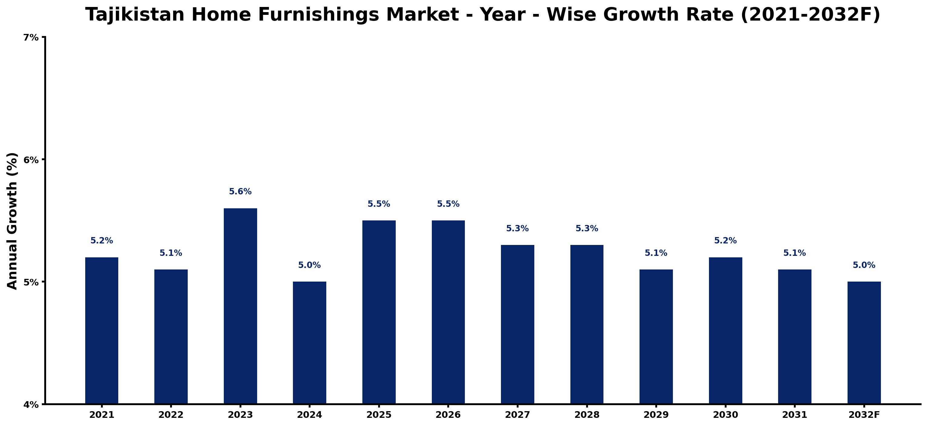 Tajikistan Home Furnishings Market Year-wise Growth Rate and Key Drivers