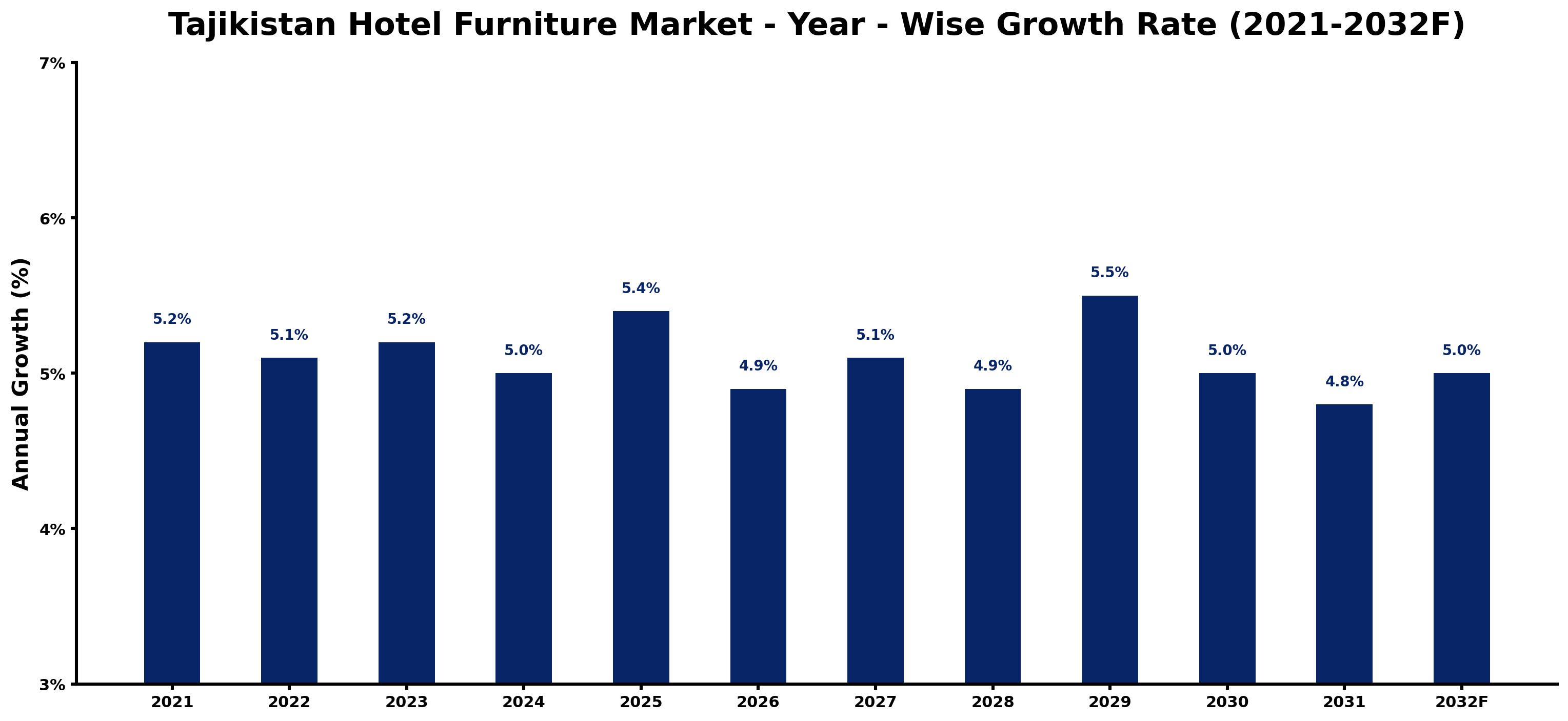 Tajikistan Hotel Furniture Market Year-wise Growth Rate and Key Drivers