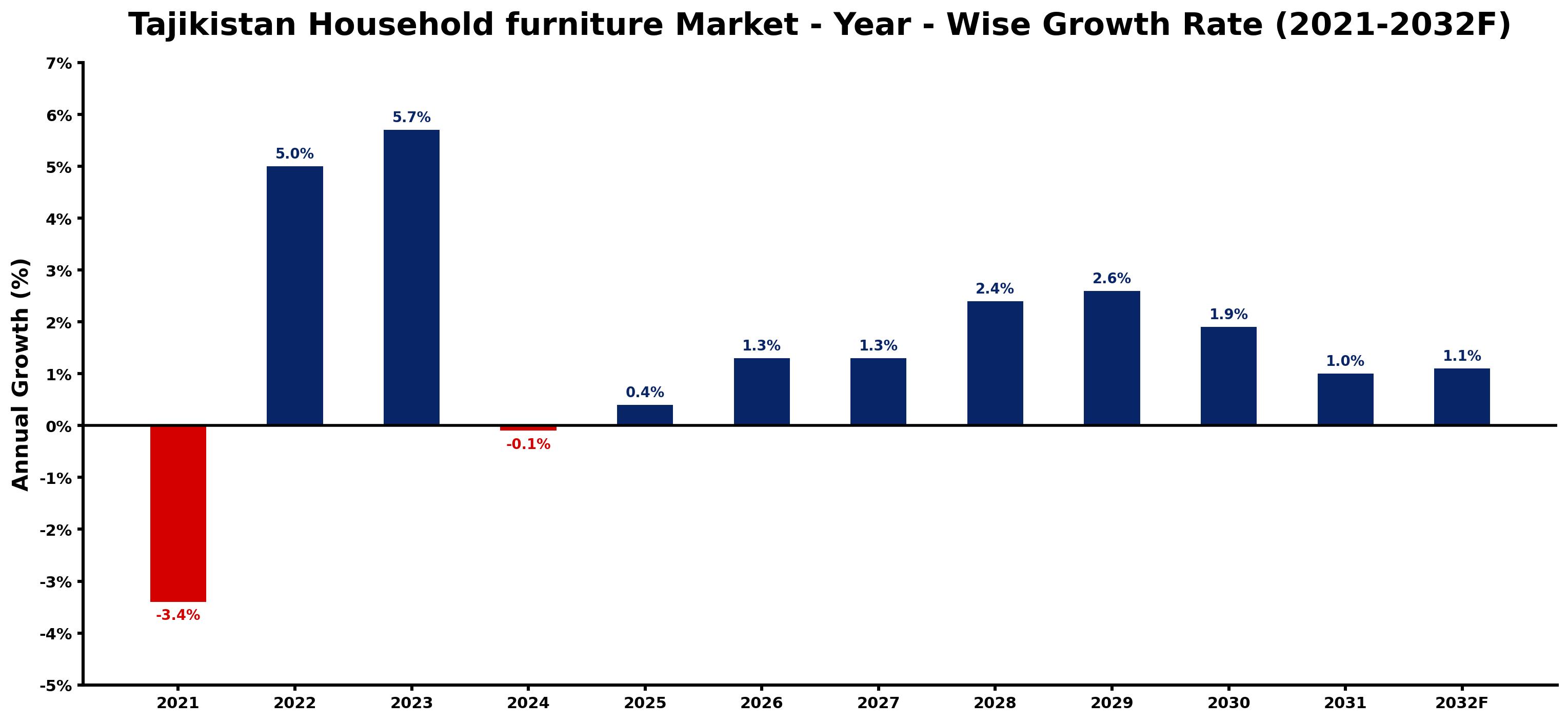 Tajikistan Household furniture Market Year-wise Growth Rate and Key Drivers