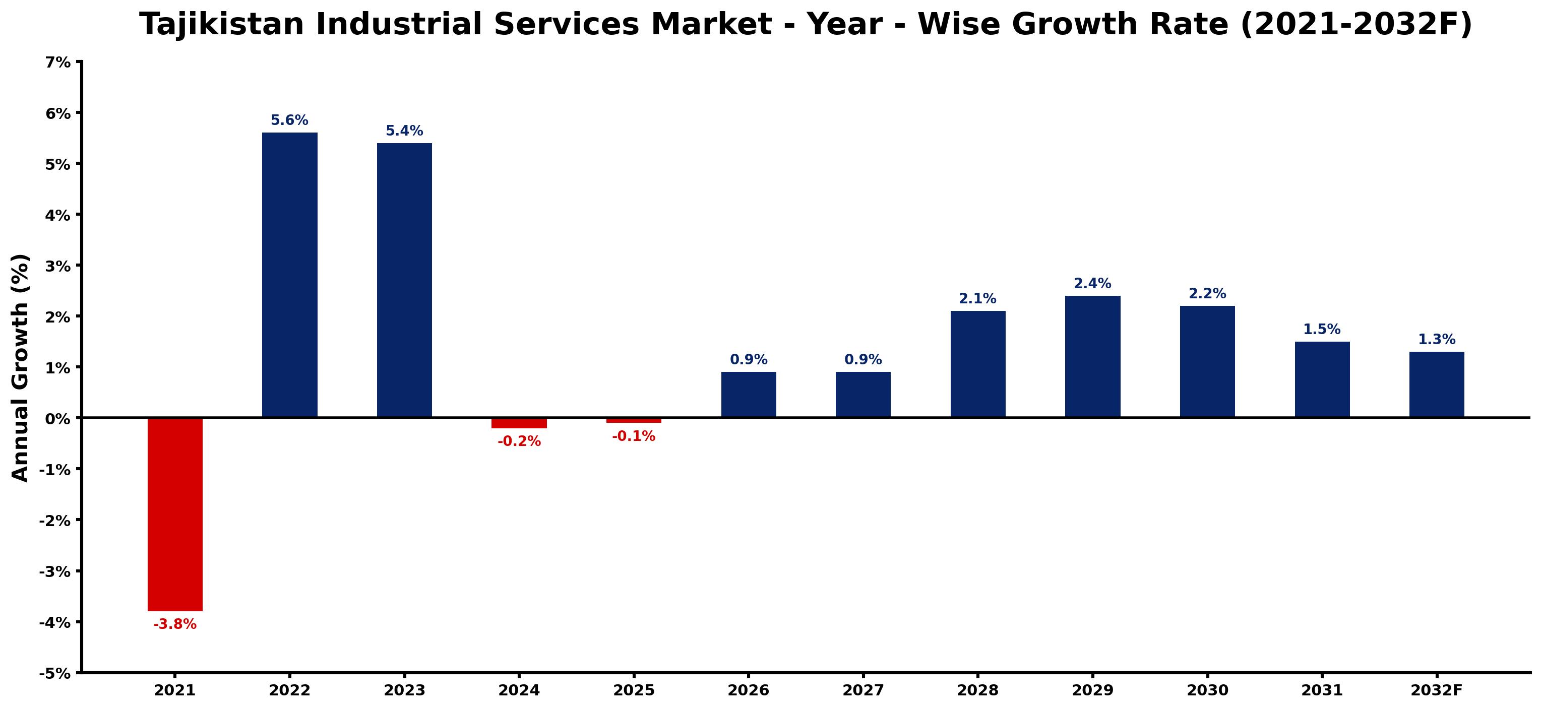 Tajikistan Industrial Services Market Year-wise Growth Rate and Key Drivers