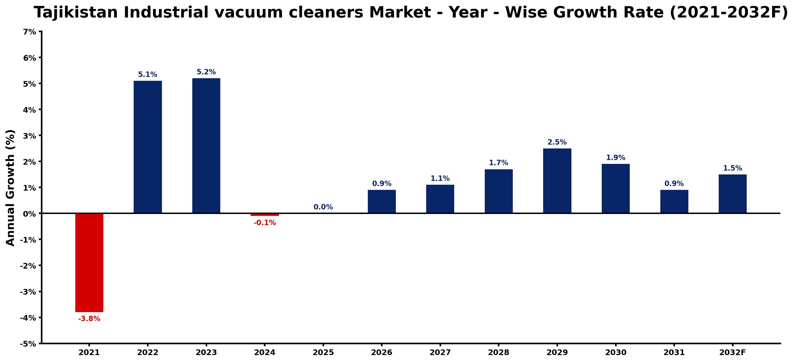 Tajikistan Industrial vacuum cleaners Market Year-wise Growth Rate and Key Drivers