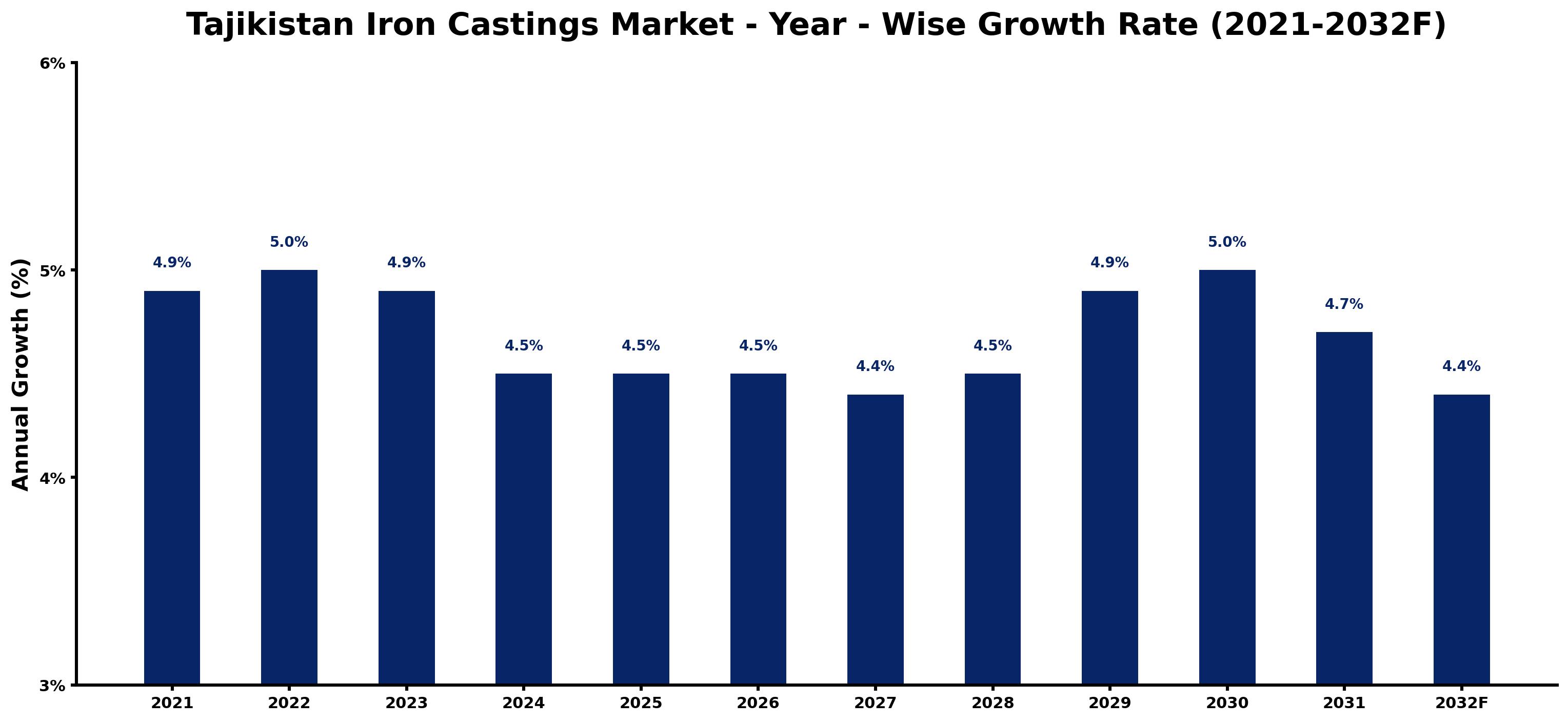 Tajikistan Iron Castings Market Year-wise Growth Rate and Key Drivers