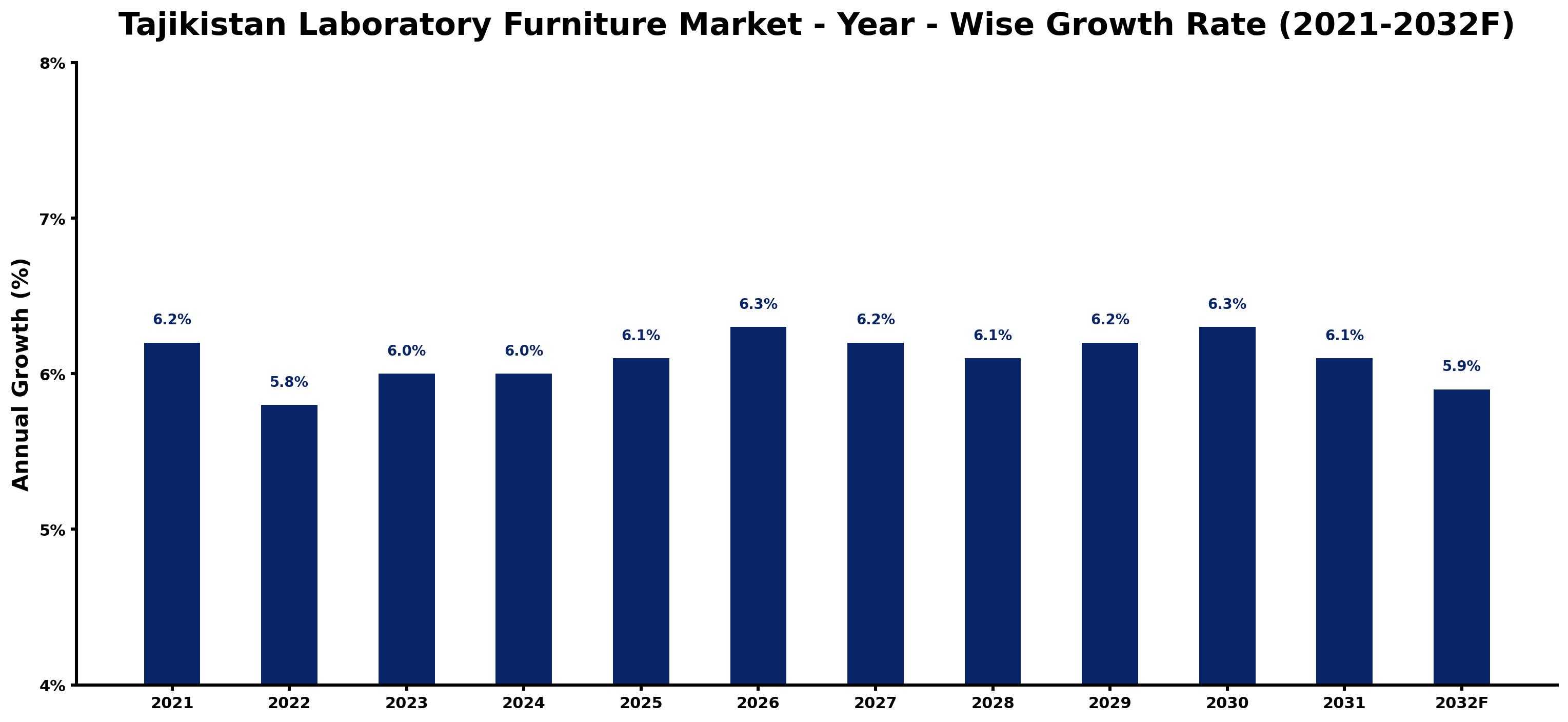Tajikistan Laboratory Furniture Market Year-wise Growth Rate and Key Drivers