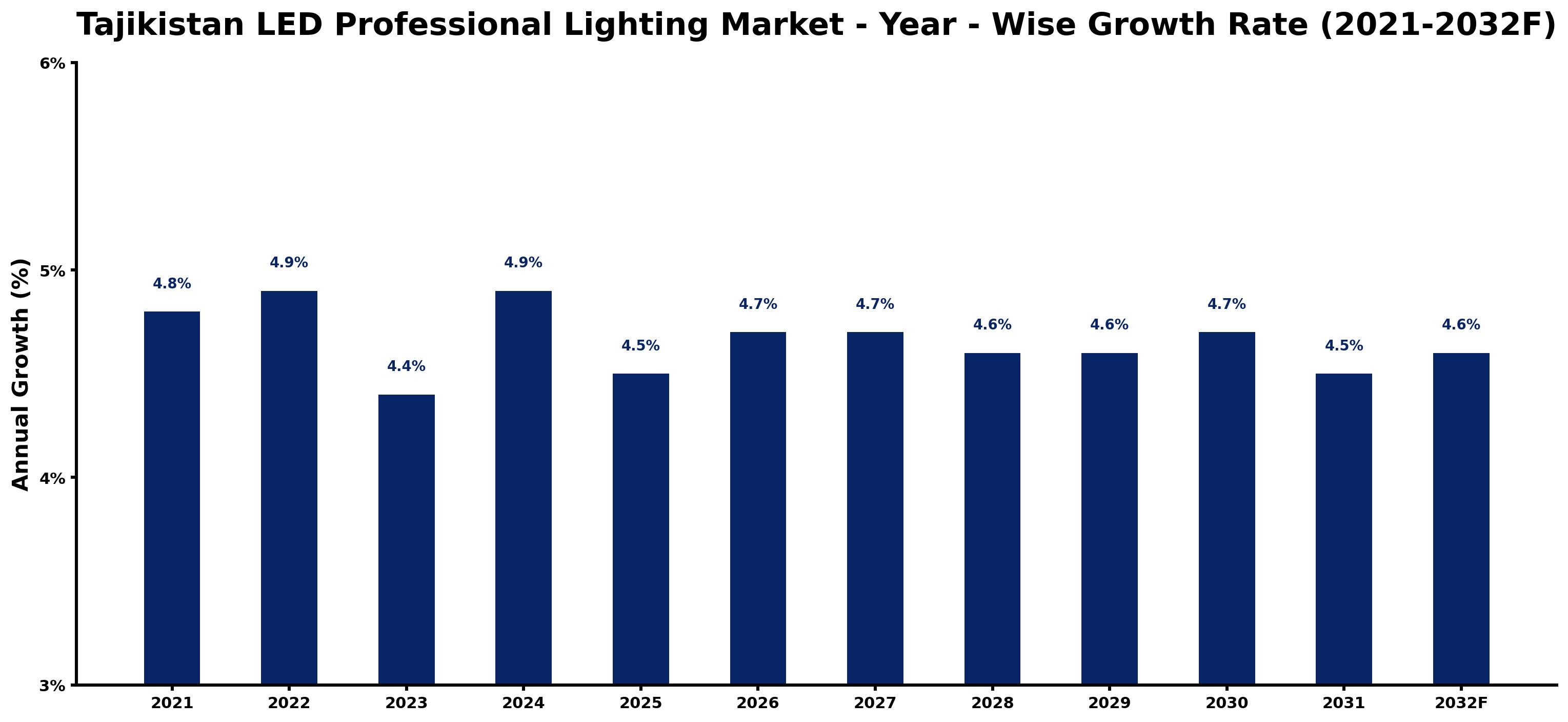 Tajikistan LED Professional Lighting Market Year-wise Growth Rate and Key Drivers