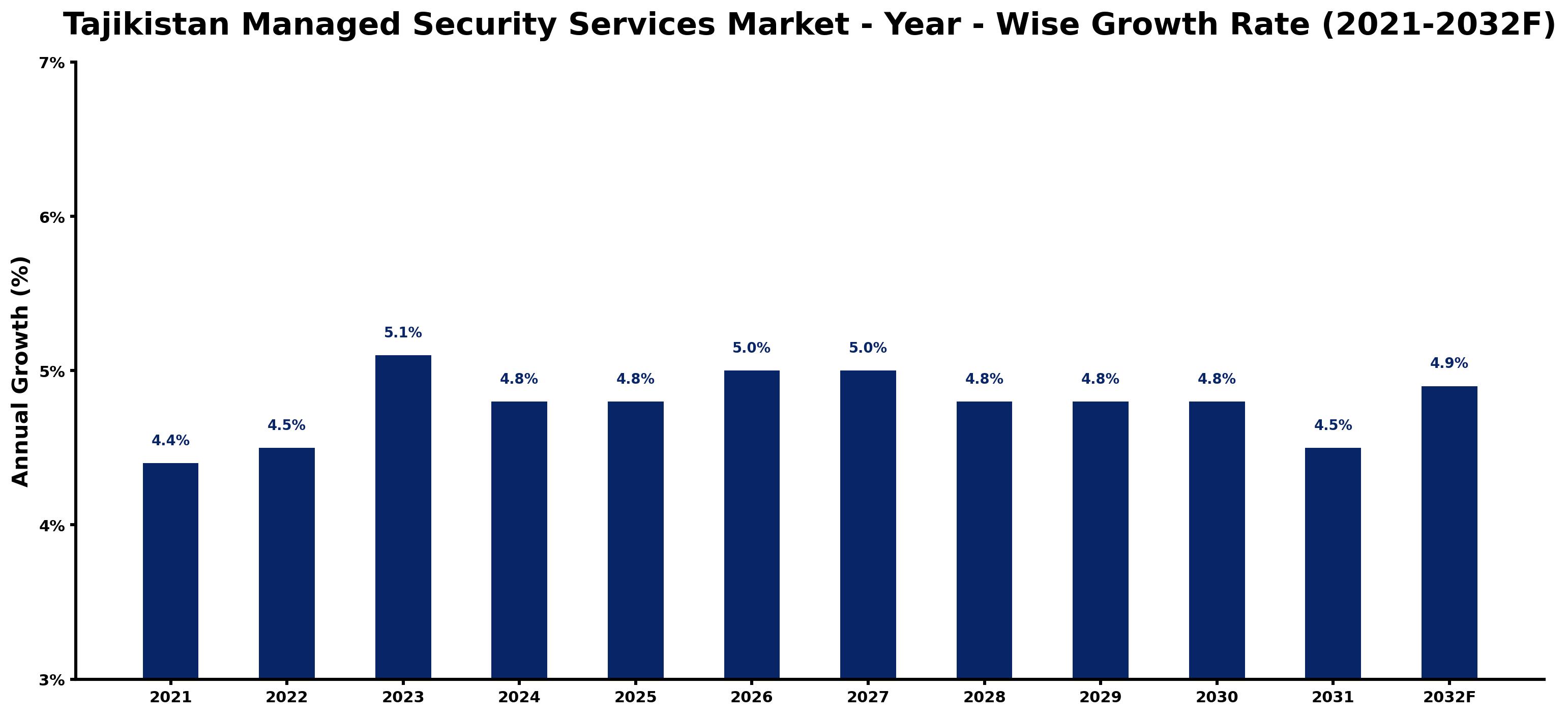 Tajikistan Managed Security Services Market Year-wise Growth Rate and Key Drivers