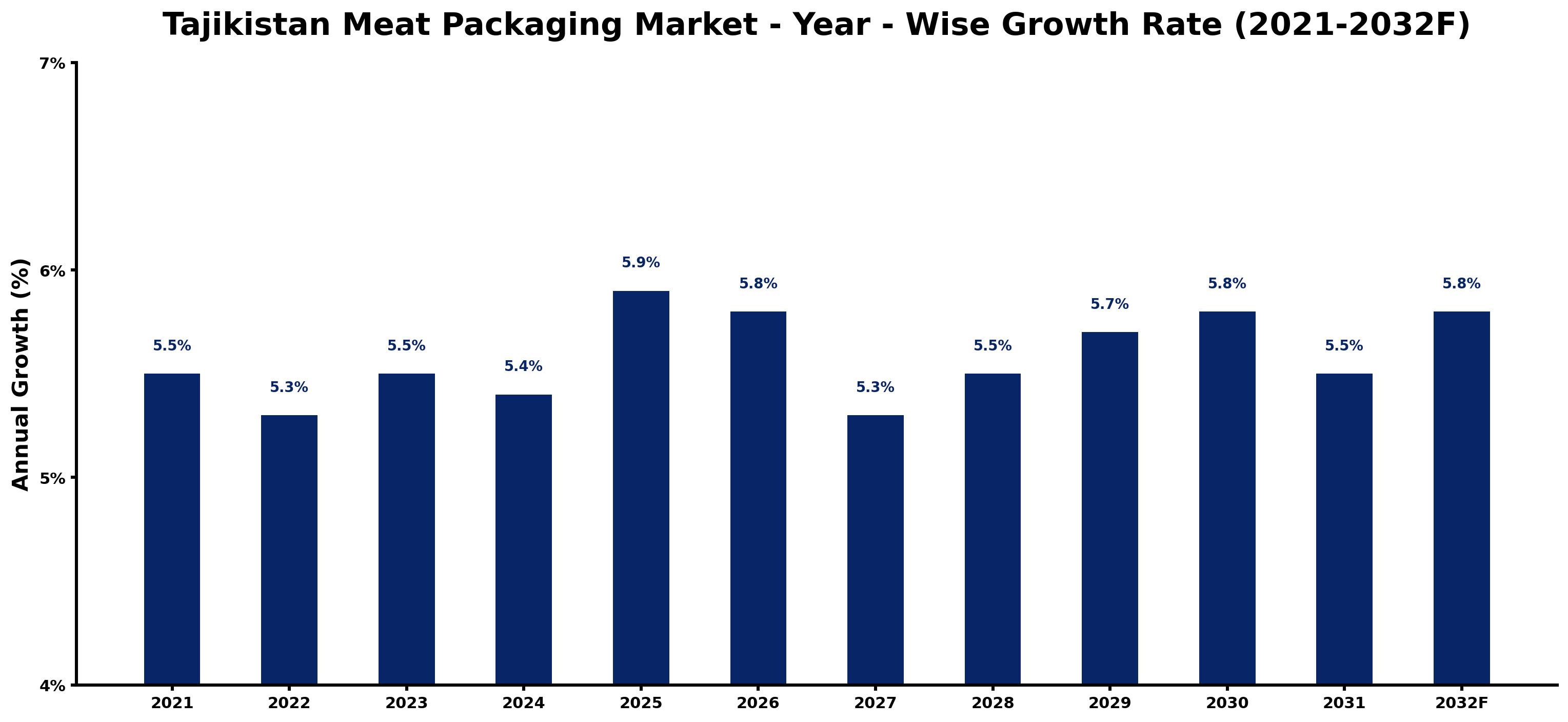 Tajikistan Meat Packaging Market Year-wise Growth Rate and Key Drivers