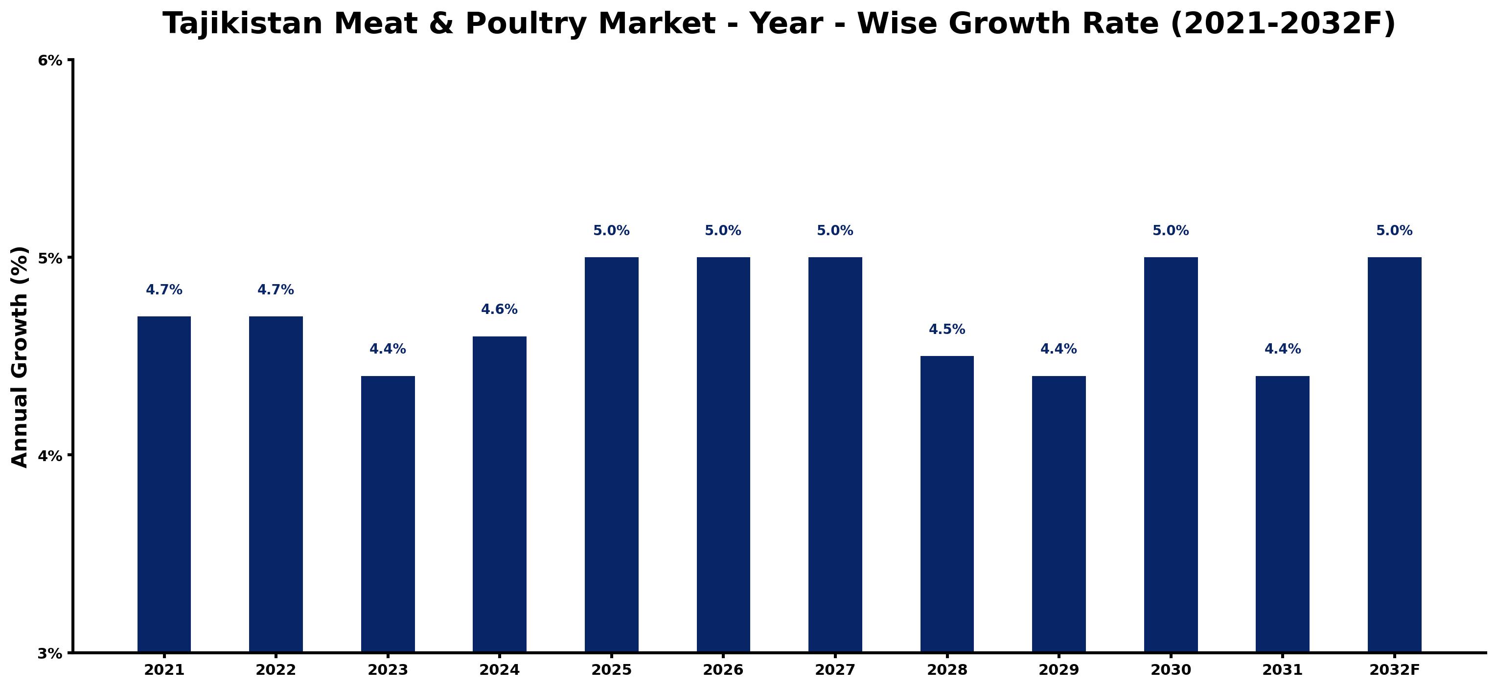 Tajikistan Meat & Poultry Market Year-wise Growth Rate and Key Drivers