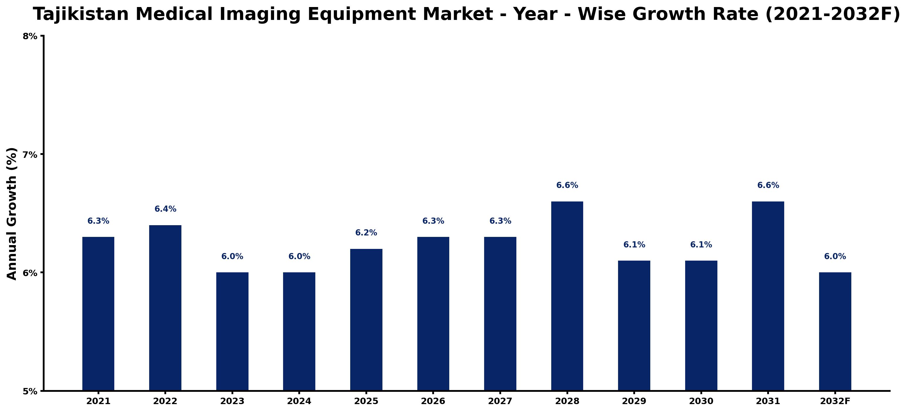 Tajikistan Medical Imaging Equipment Market Year-wise Growth Rate and Key Drivers
