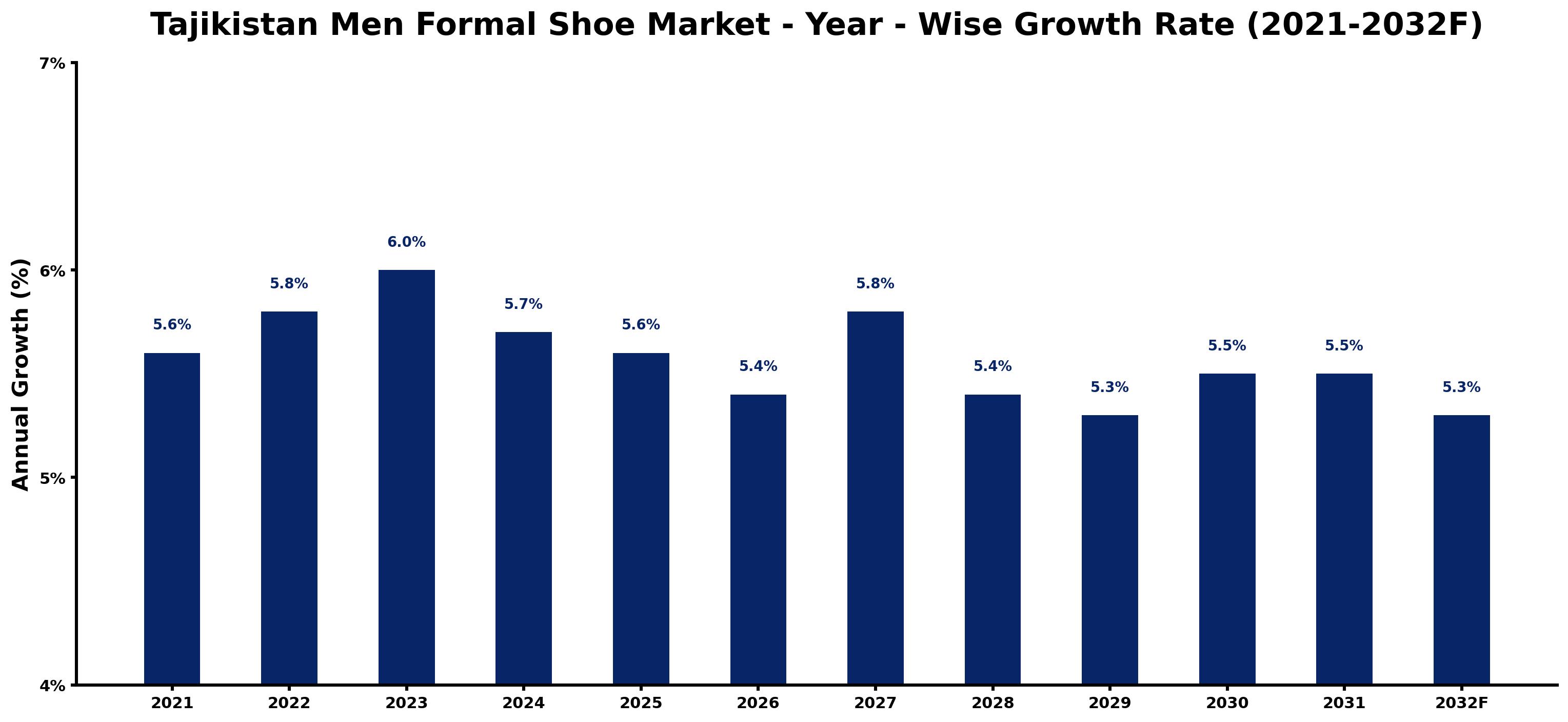 Tajikistan Men Formal Shoe Market Year-wise Growth Rate and Key Drivers