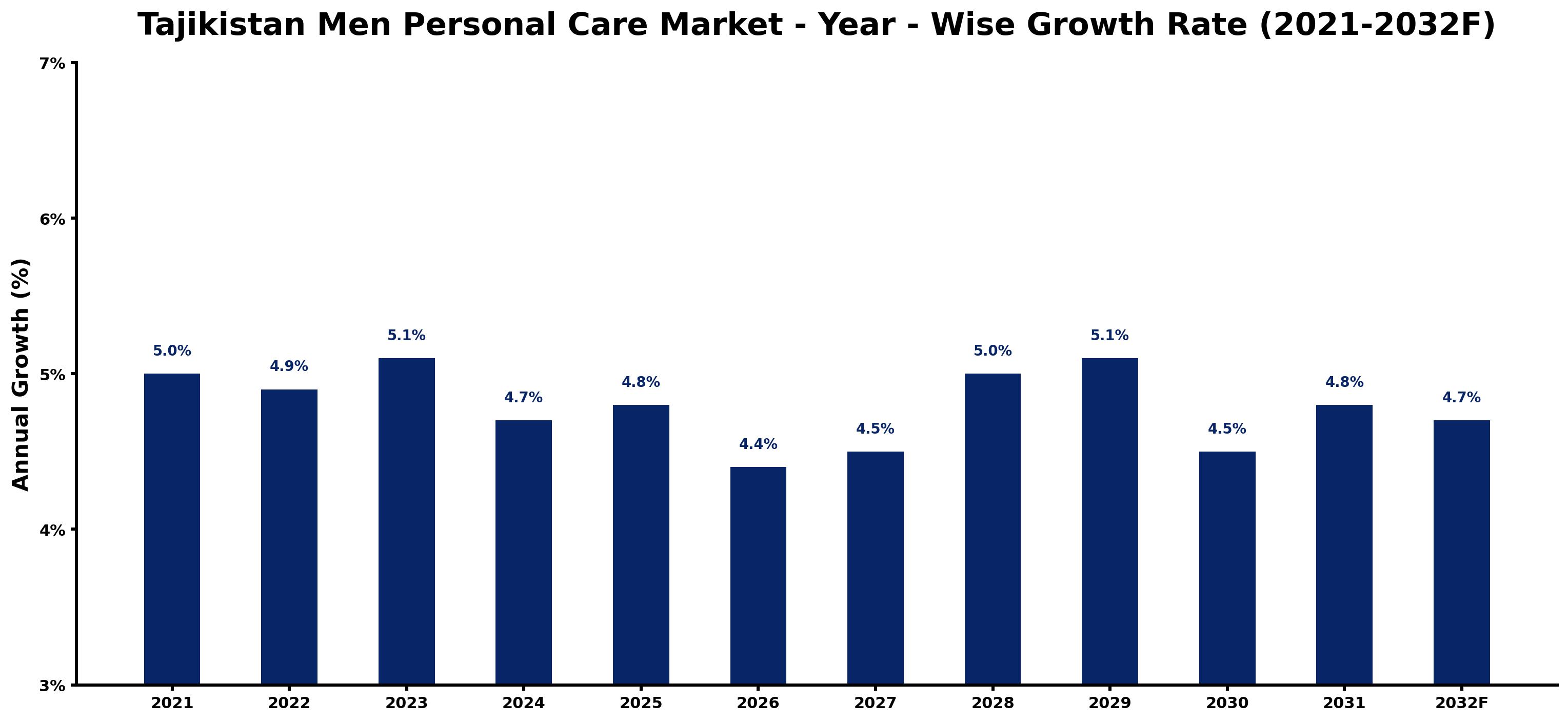 Tajikistan Men Personal Care Market Year-wise Growth Rate and Key Drivers