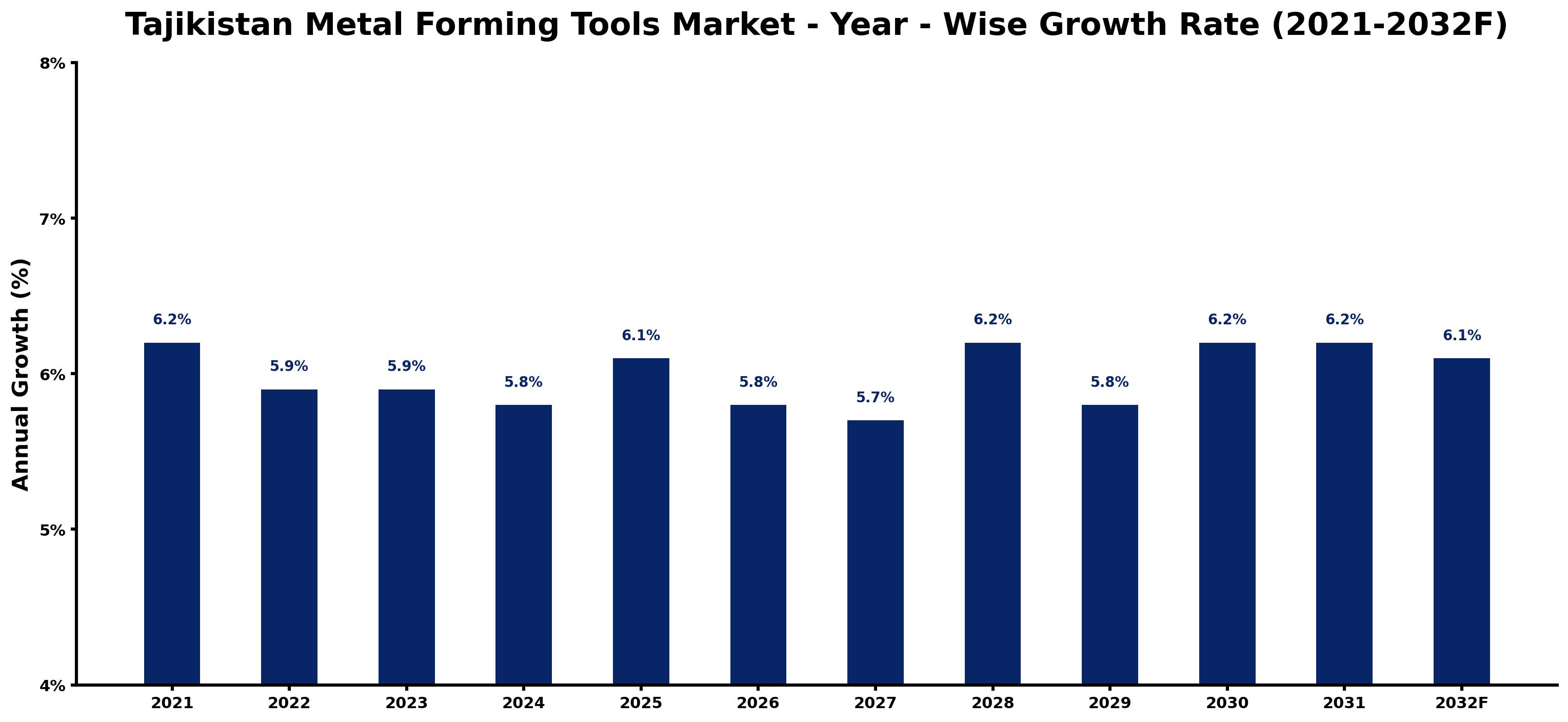 Tajikistan Metal Forming Tools Market Year-wise Growth Rate and Key Drivers