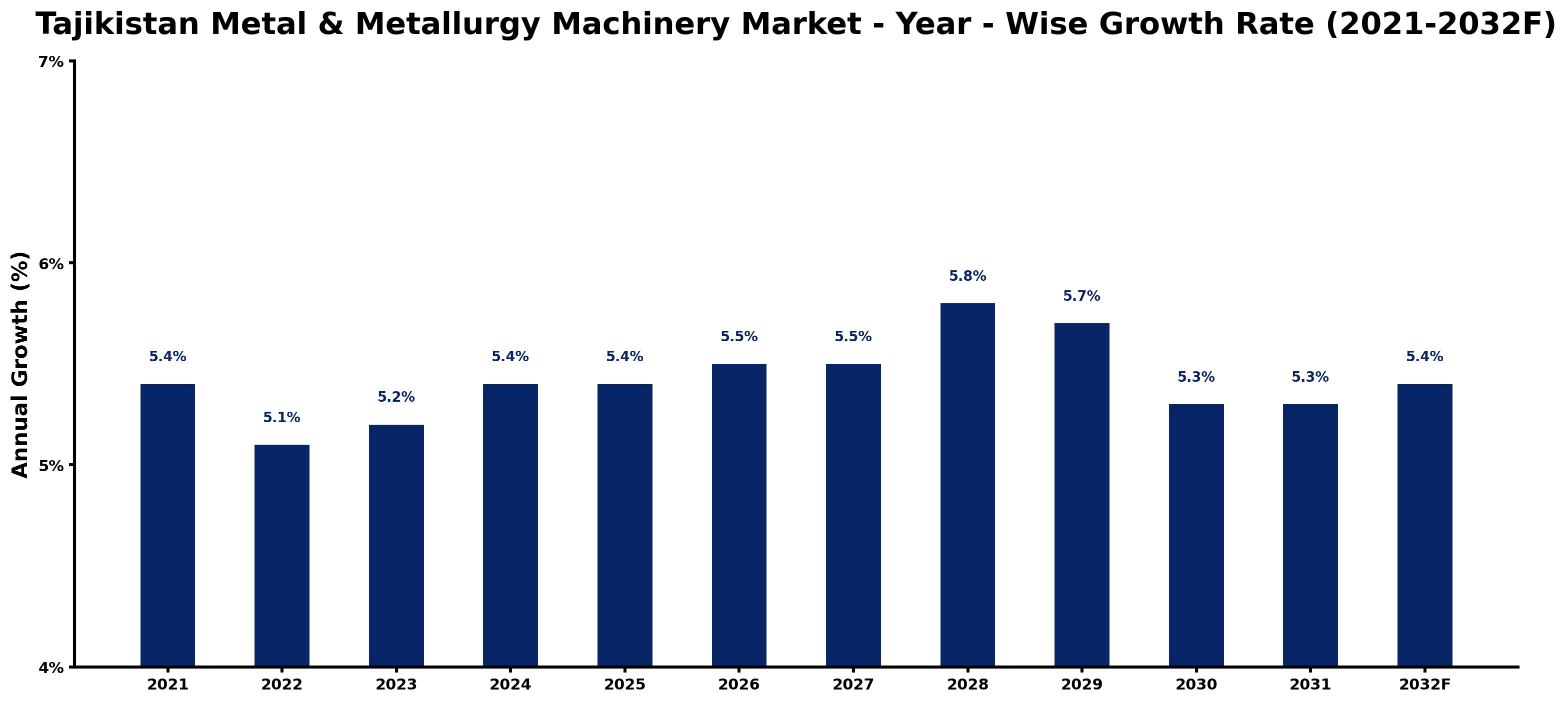 Tajikistan Metal & Metallurgy Machinery Market Year-wise Growth Rate and Key Drivers